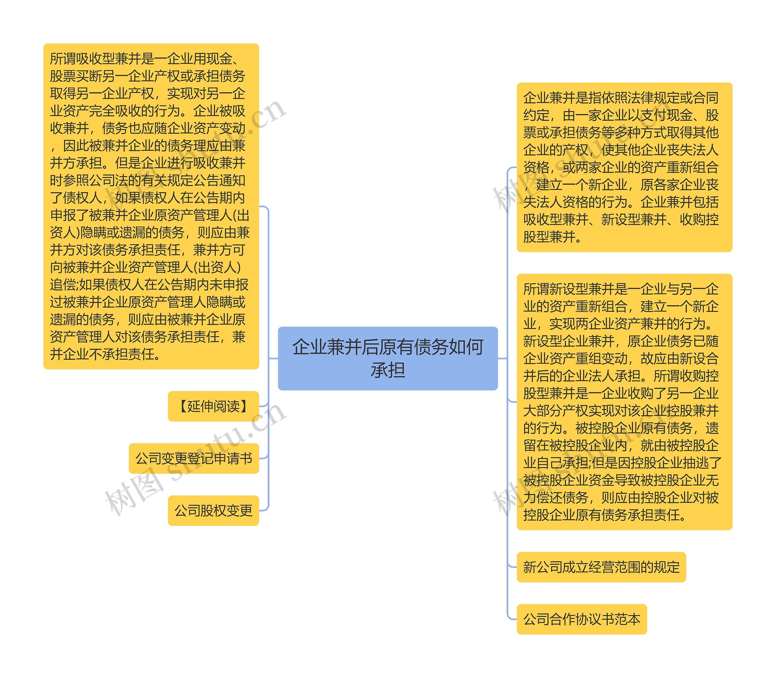 企业兼并后原有债务如何承担思维导图