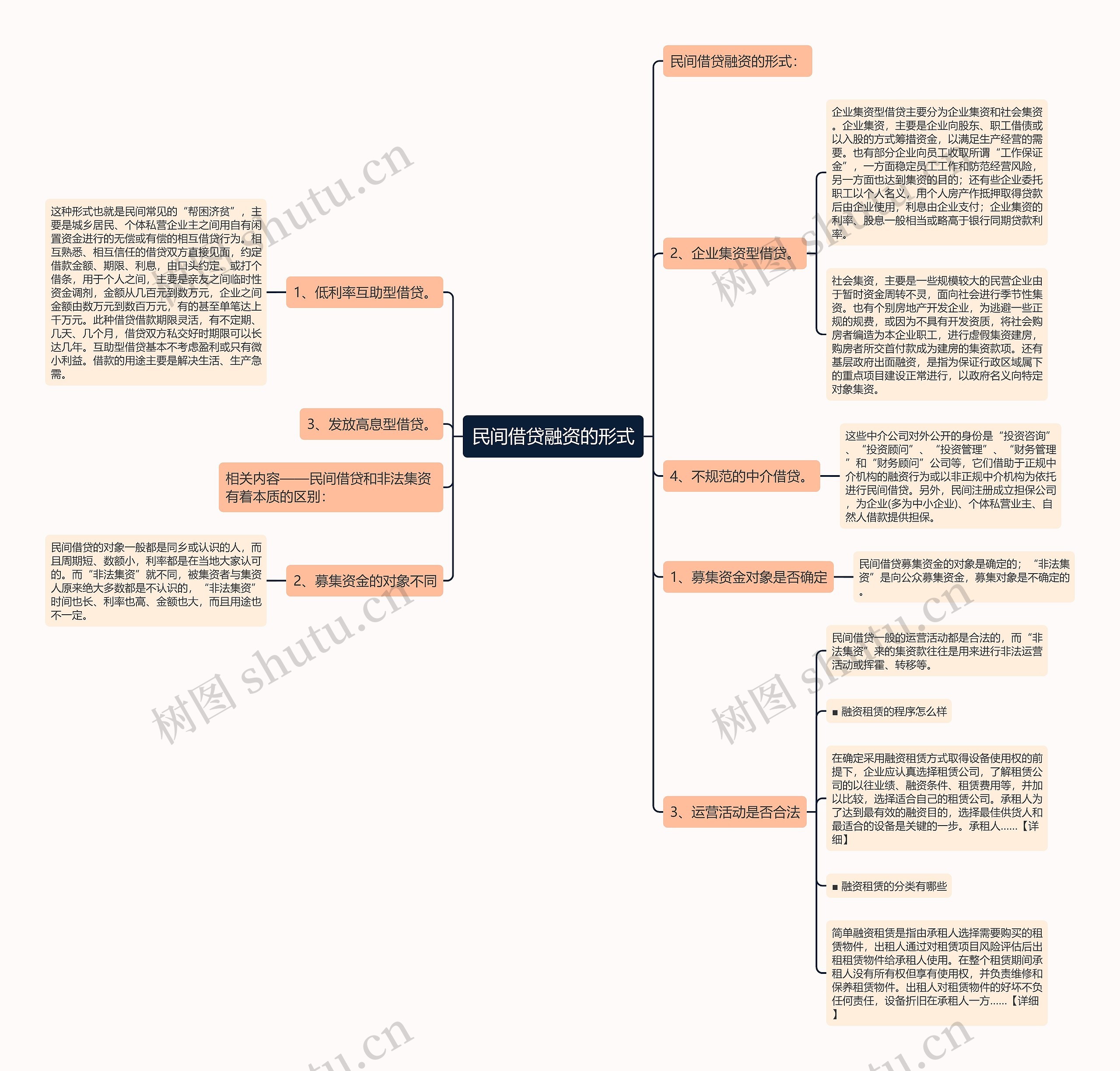 民间借贷融资的形式思维导图