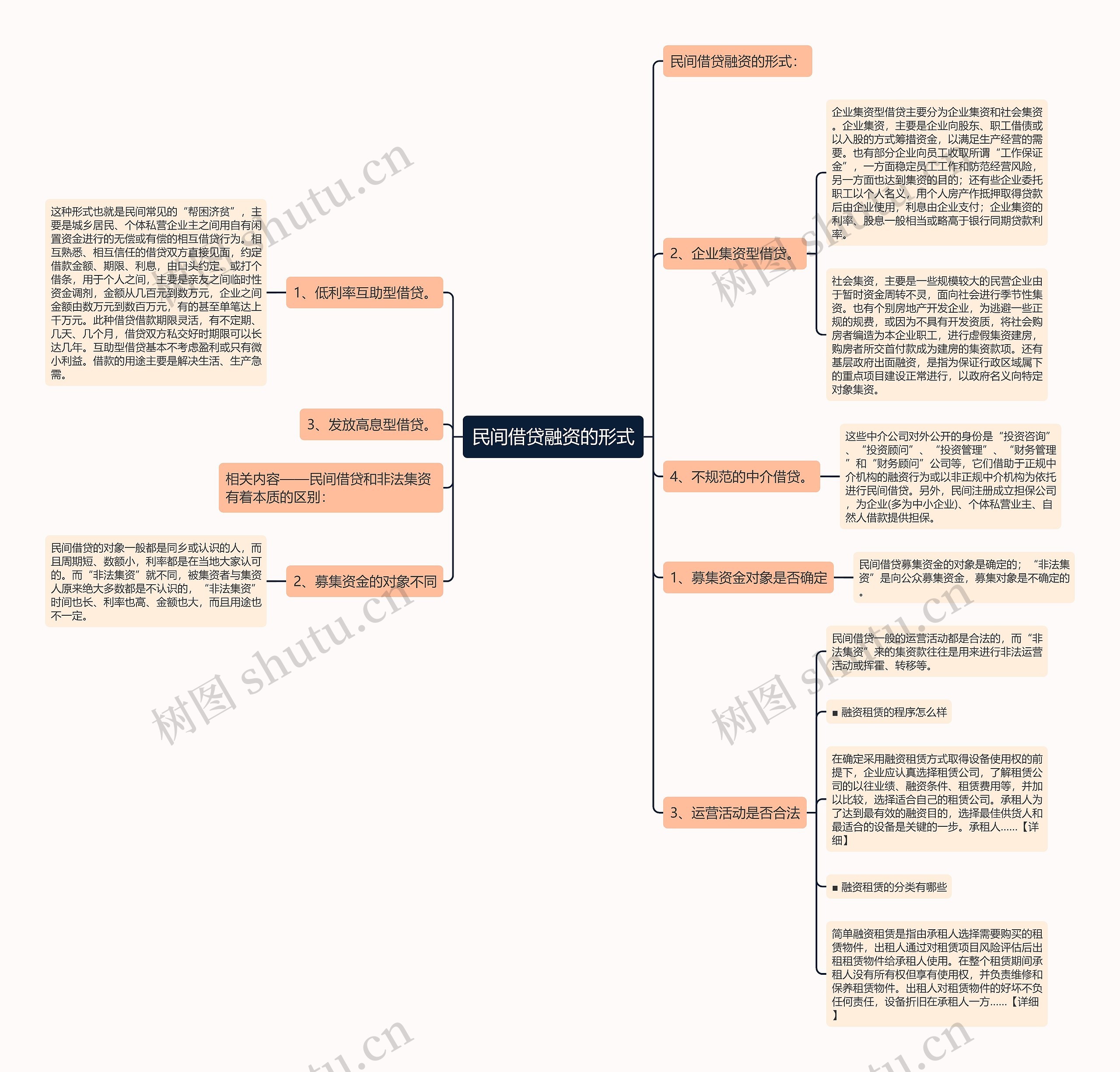 民间借贷融资的形式 民间借贷融资的形式