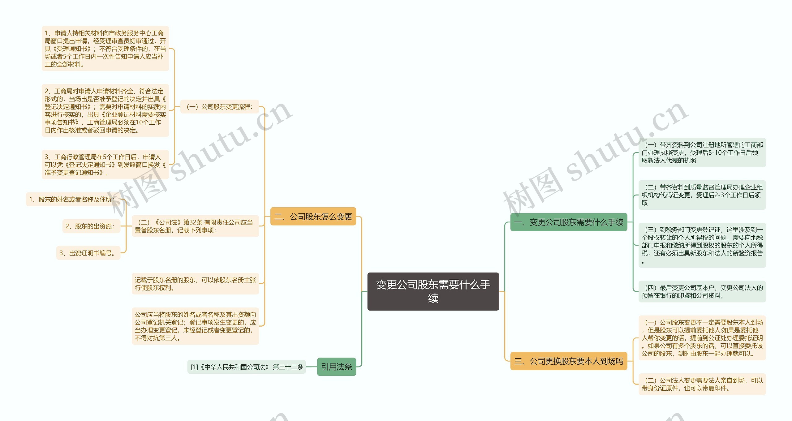 变更公司股东需要什么手续思维导图