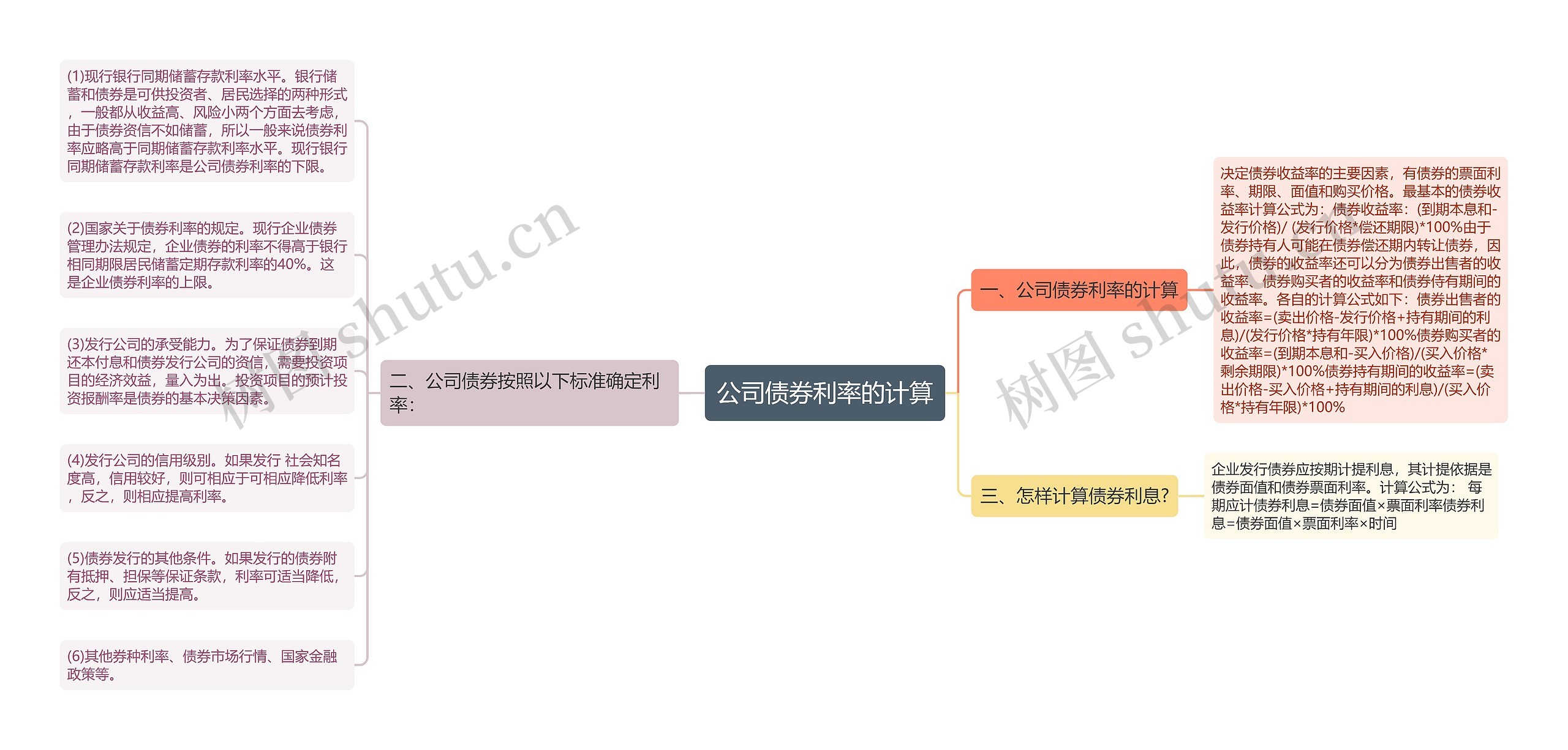 公司债券利率的计算思维导图