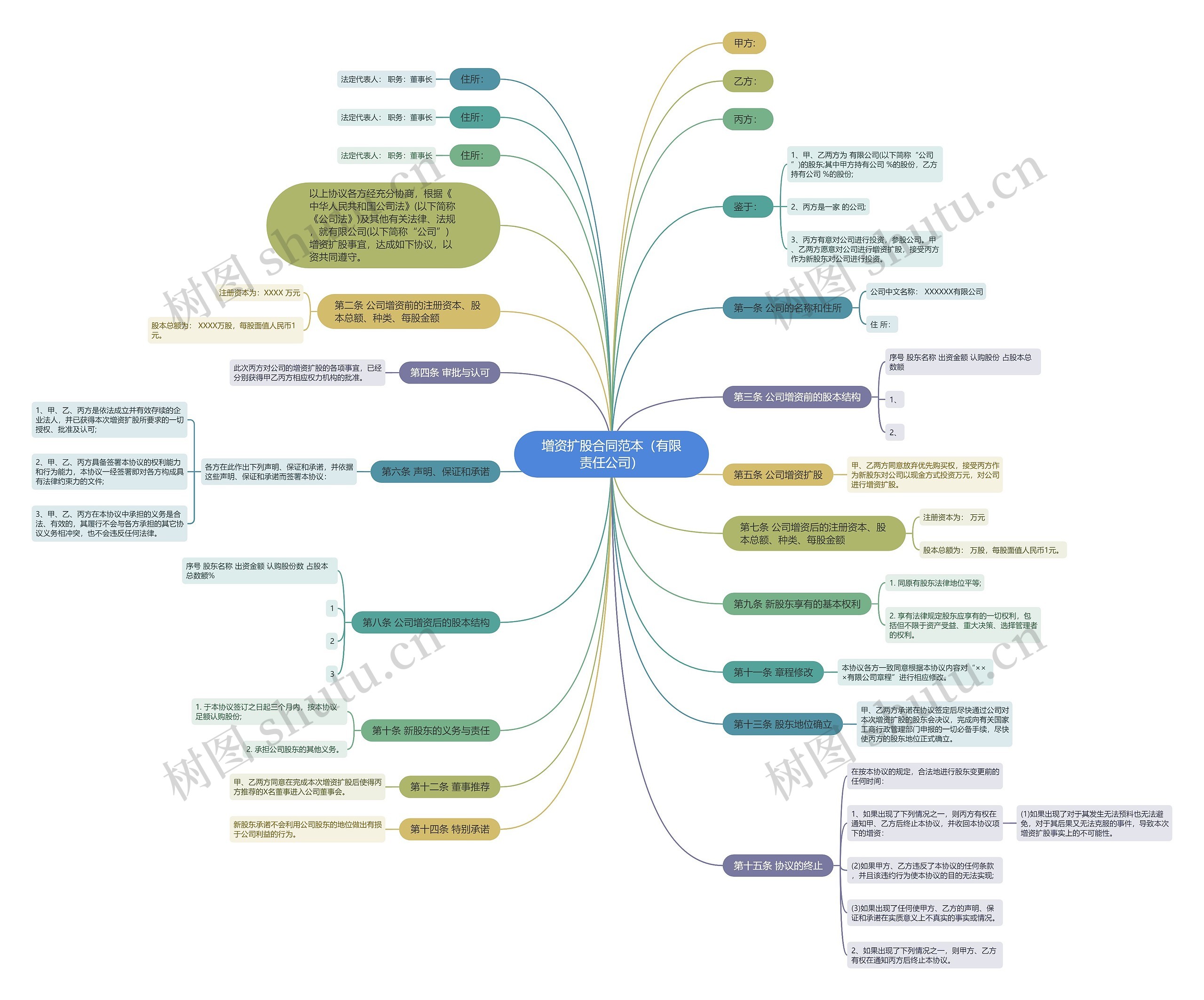 增资扩股合同范本（有限责任公司）思维导图