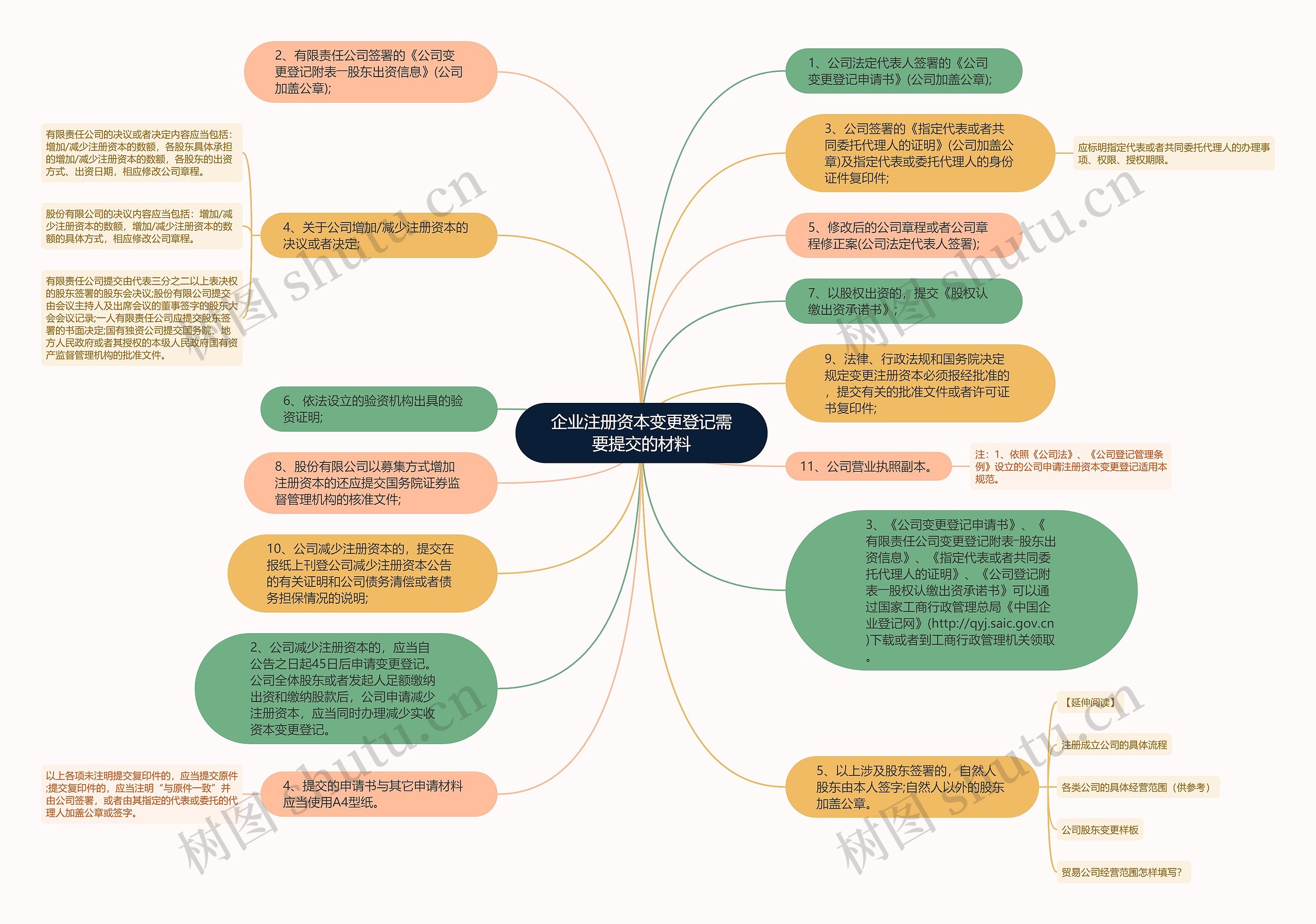企业注册资本变更登记需要提交的材料