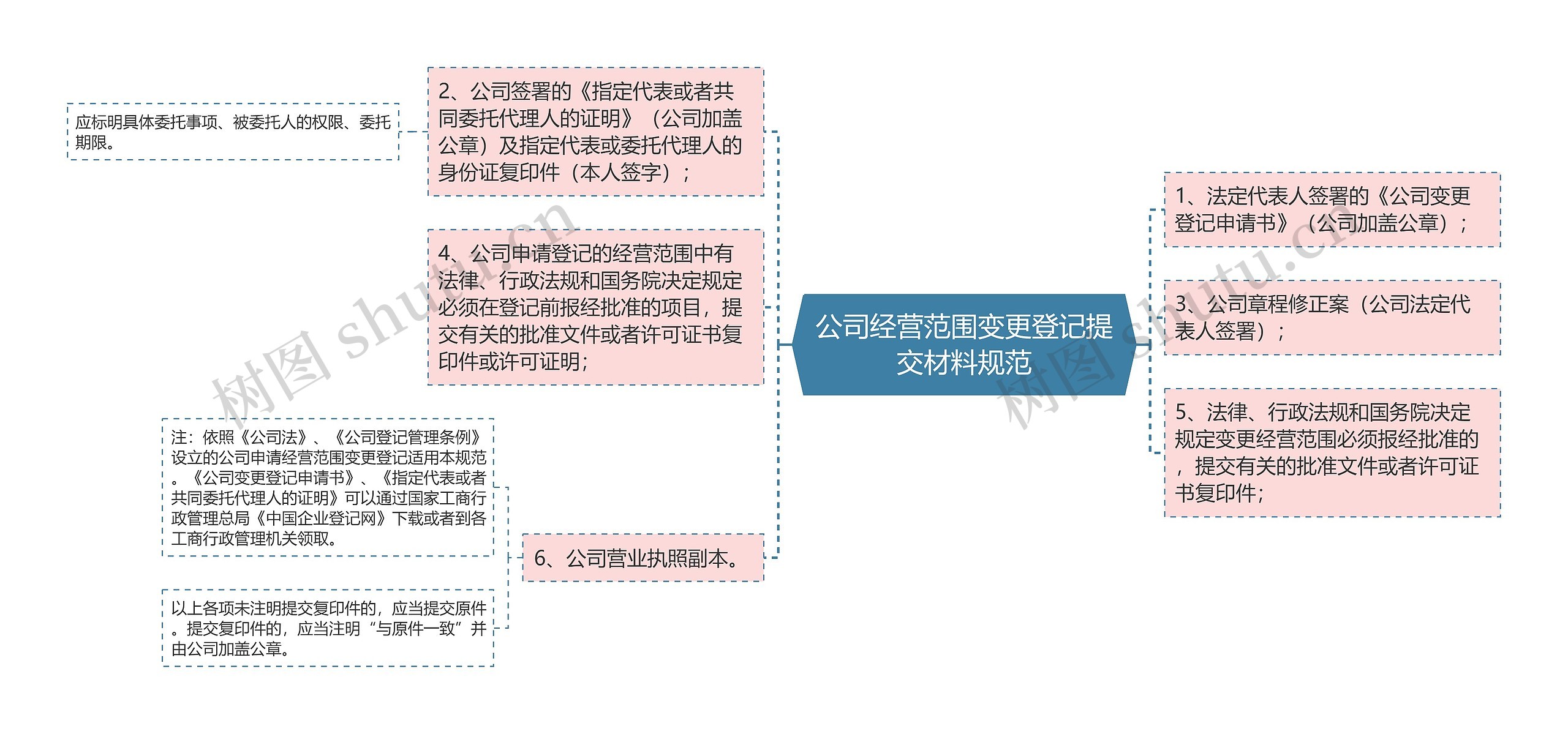 公司经营范围变更登记提交材料规范思维导图