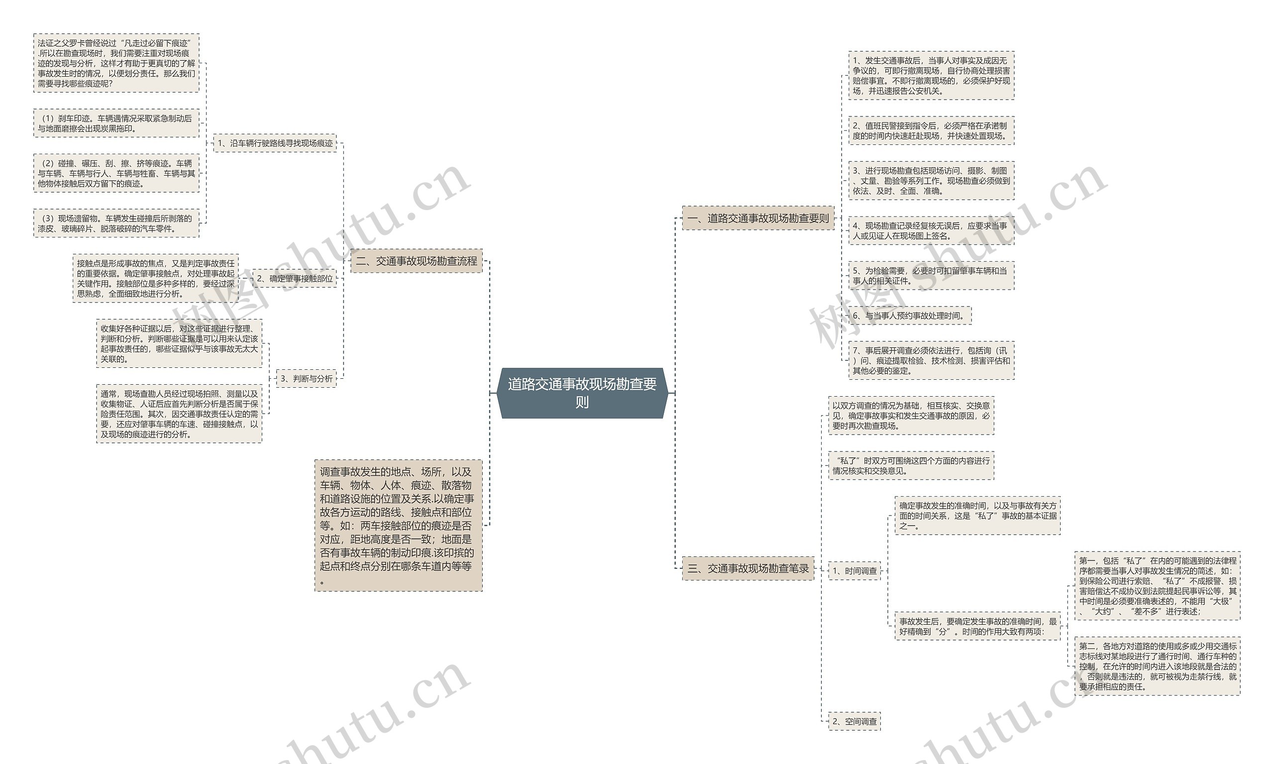 道路交通事故现场勘查要则思维导图