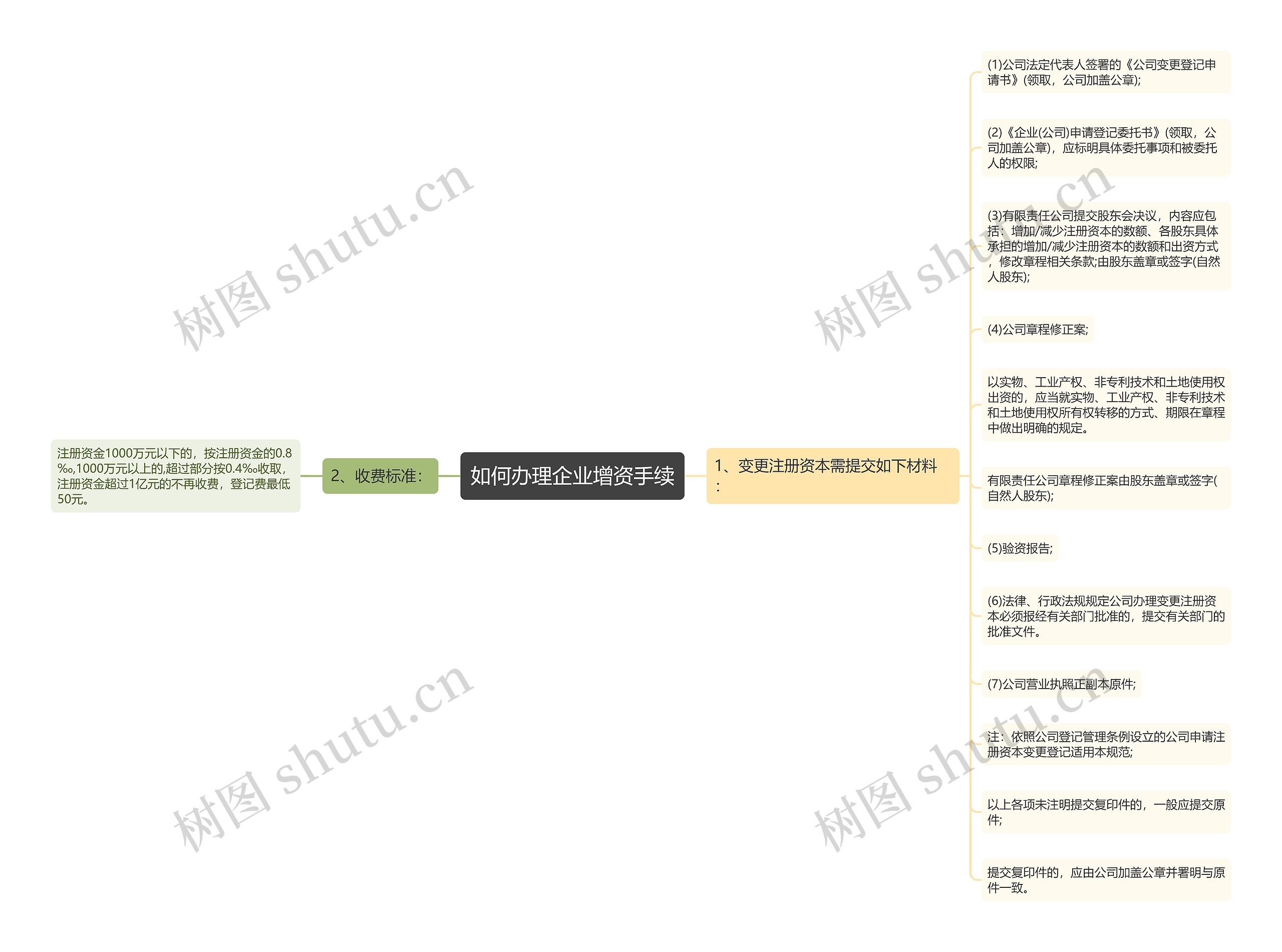 如何办理企业增资手续思维导图