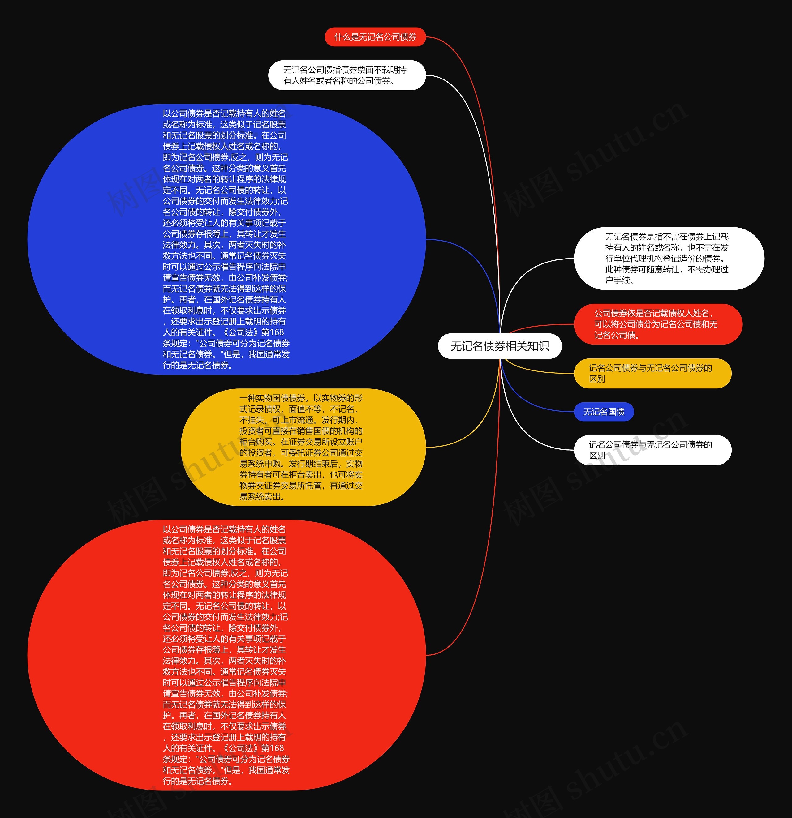 无记名债券相关知识思维导图