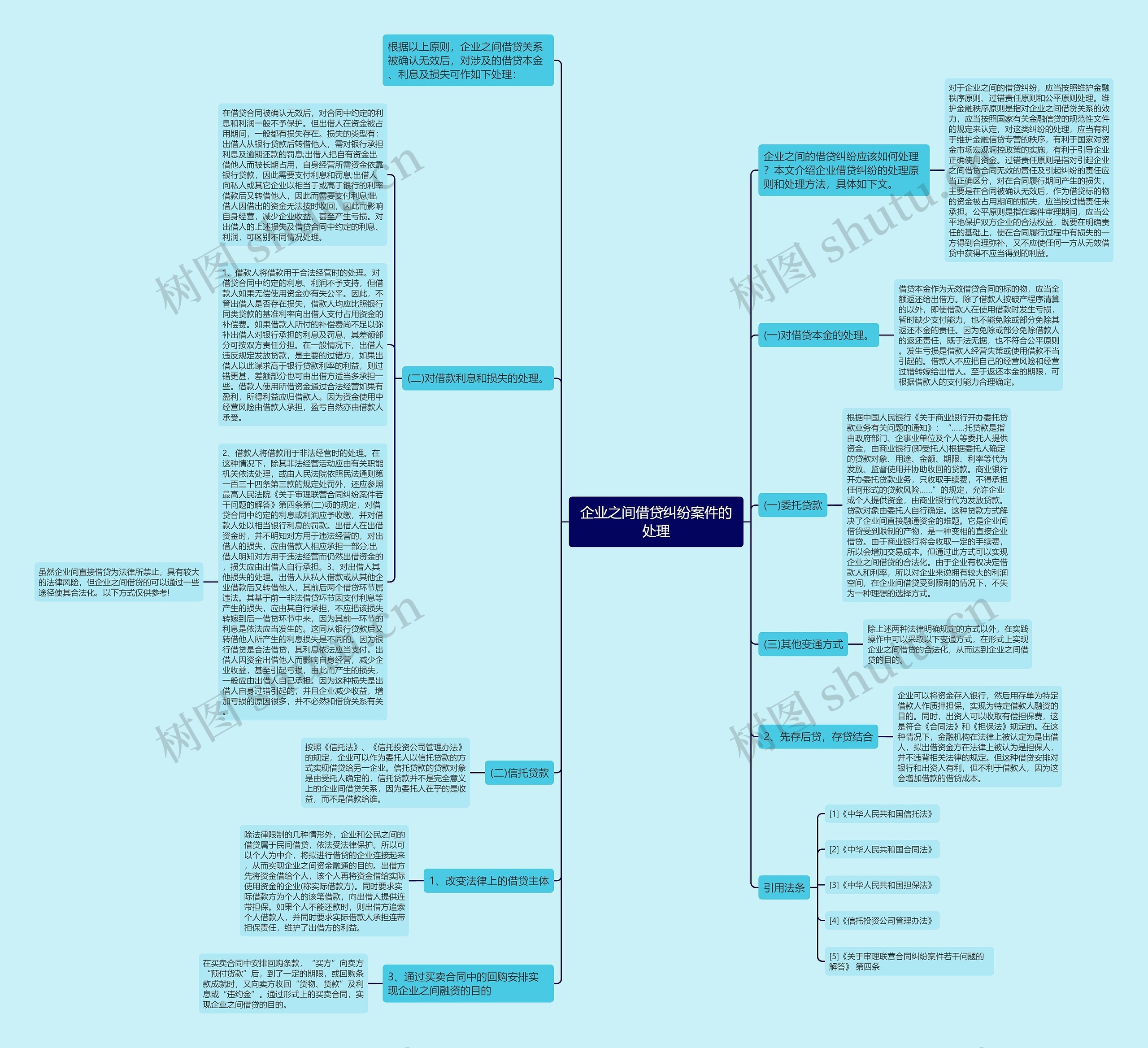 企业之间借贷纠纷案件的处理思维导图