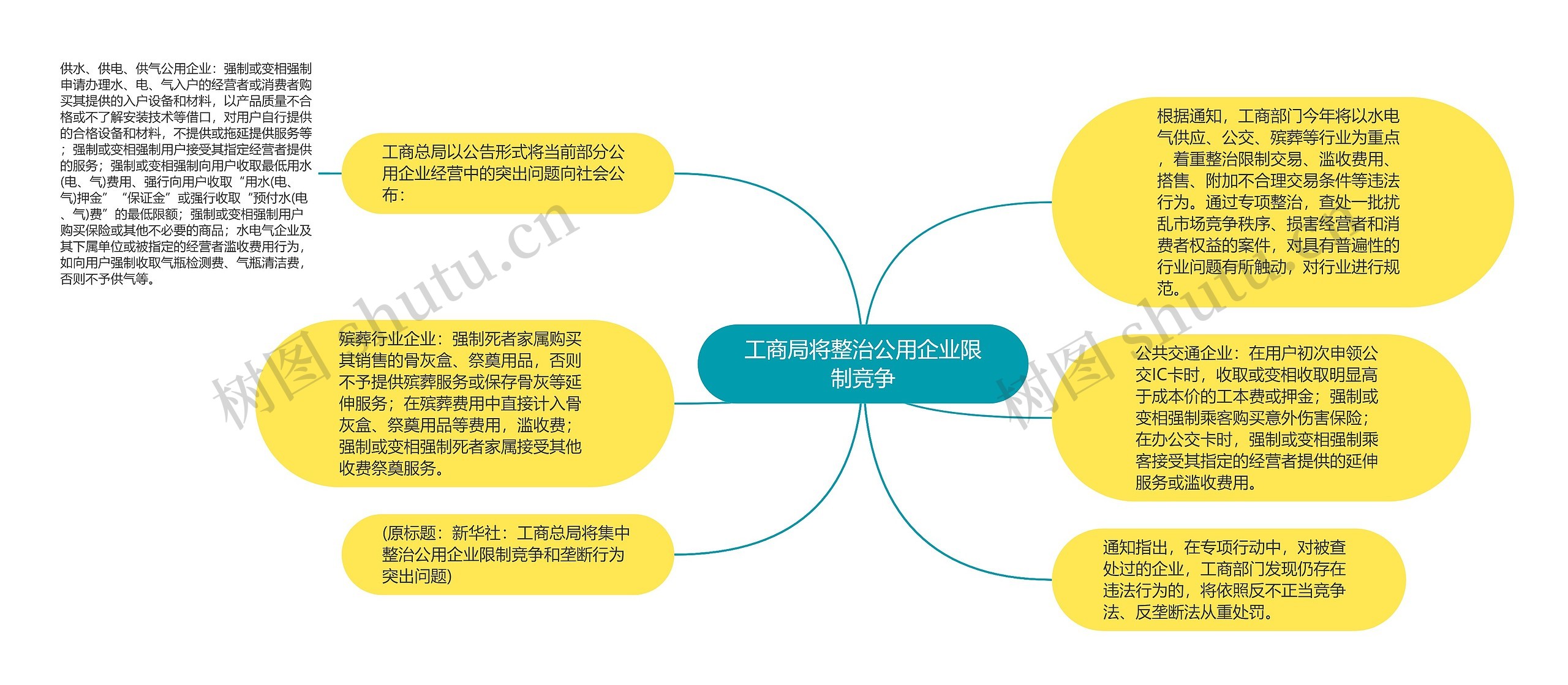 工商局将整治公用企业限制竞争