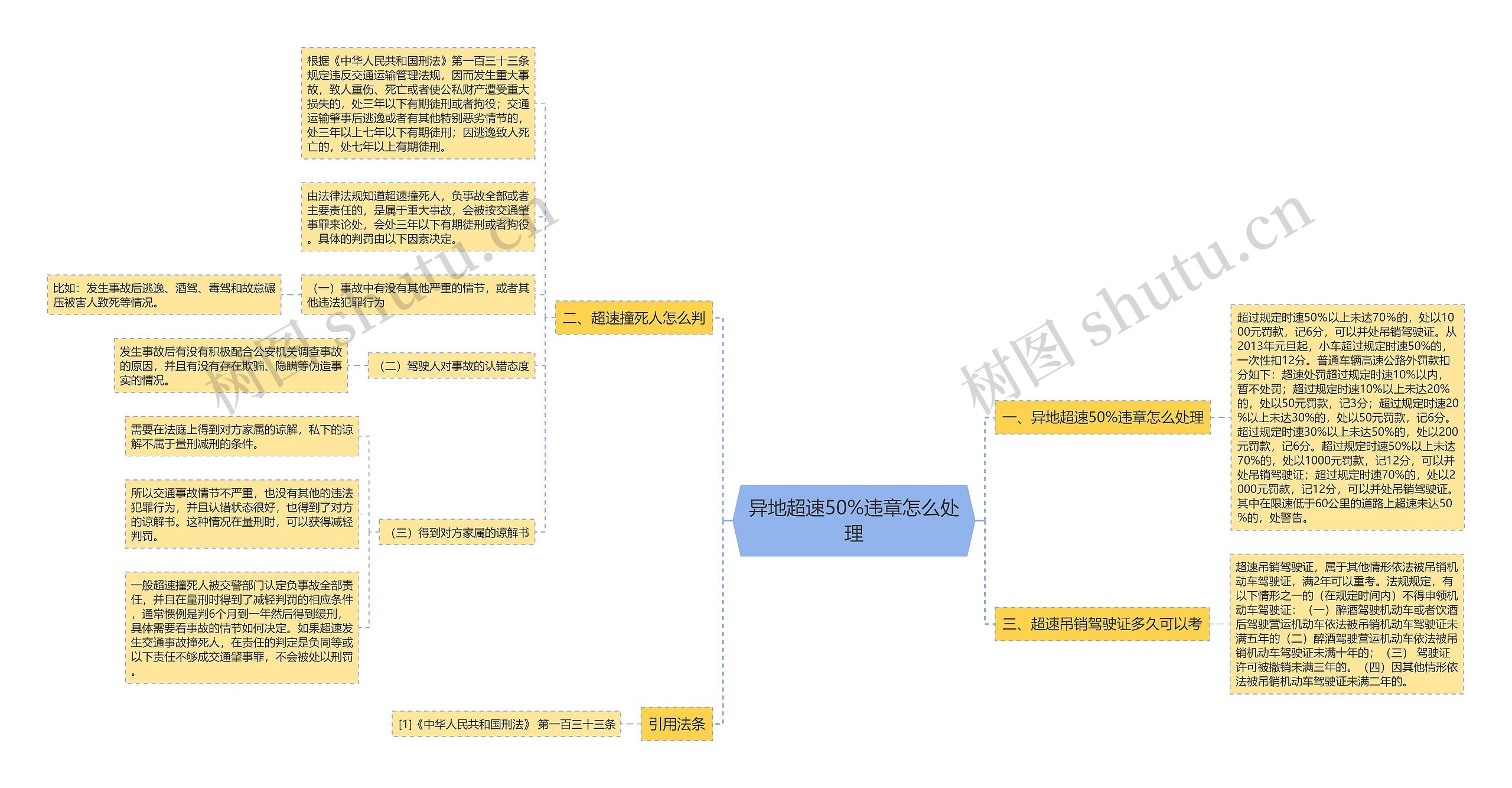 异地超速50%违章怎么处理思维导图
