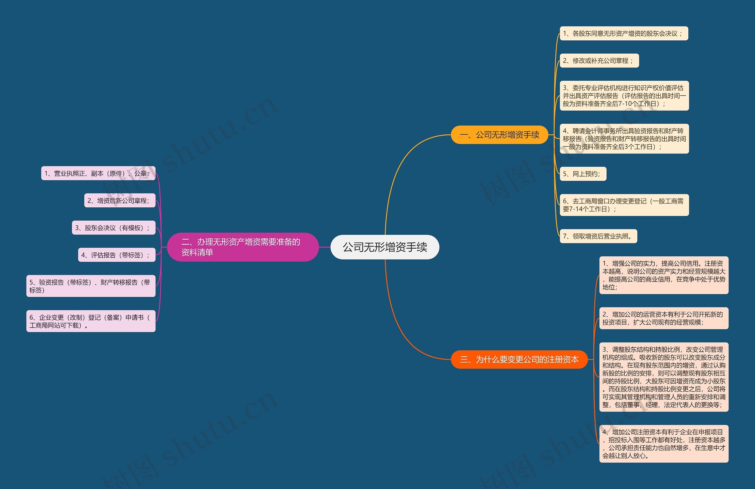 公司无形增资手续思维导图