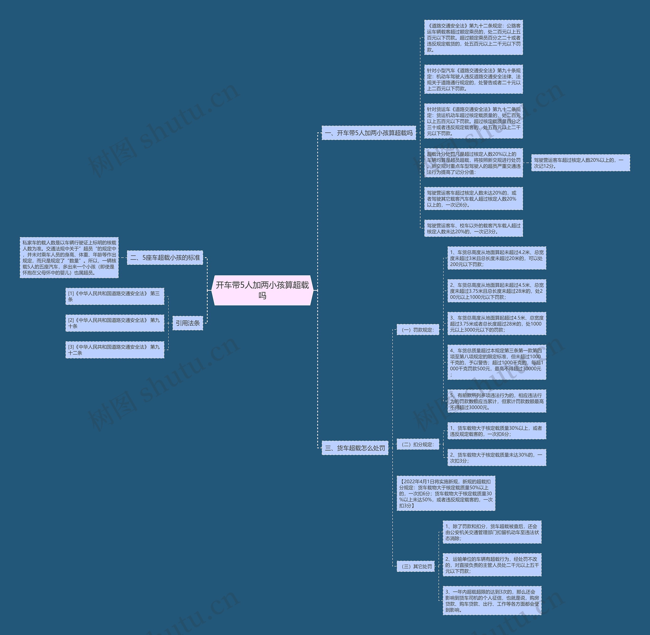 开车带5人加两小孩算超载吗思维导图