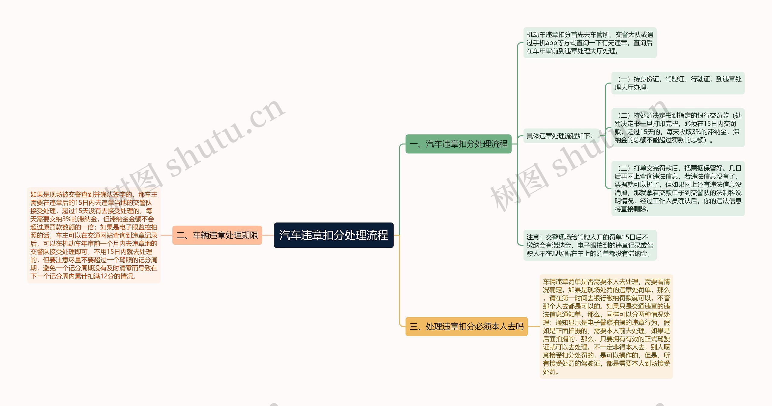 汽车违章扣分处理流程