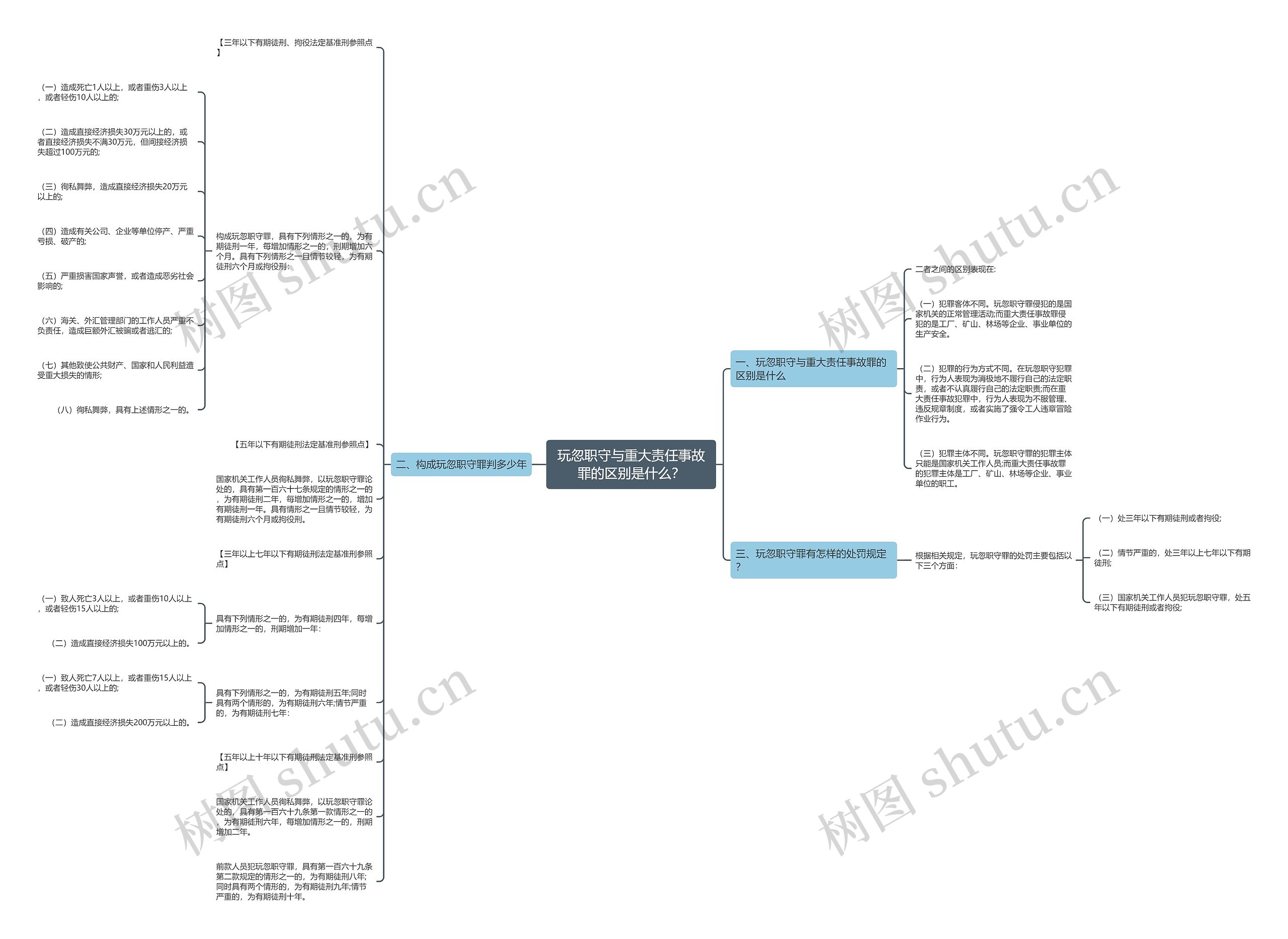 玩忽职守与重大责任事故罪的区别是什么？思维导图