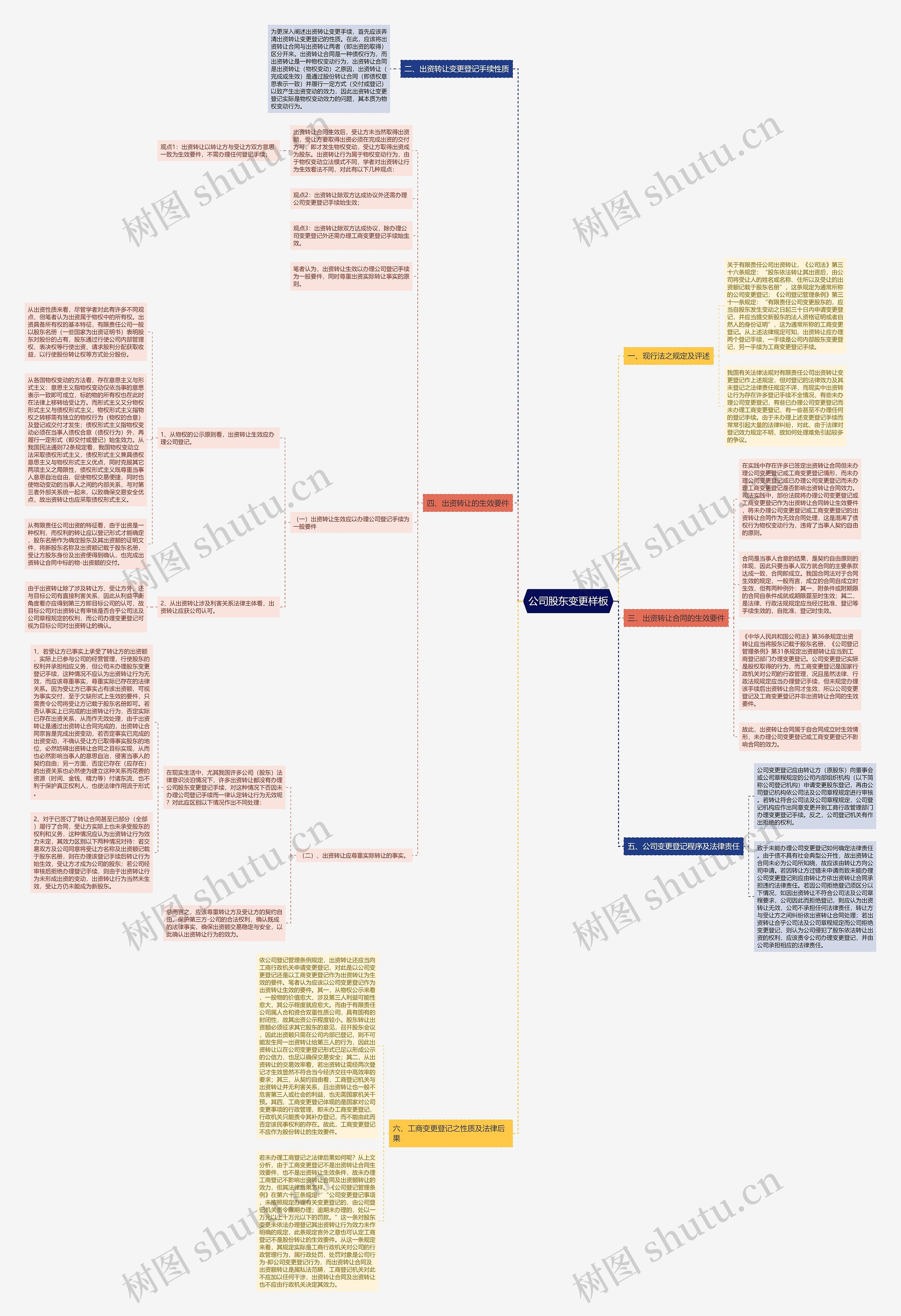 公司股东变更样板思维导图