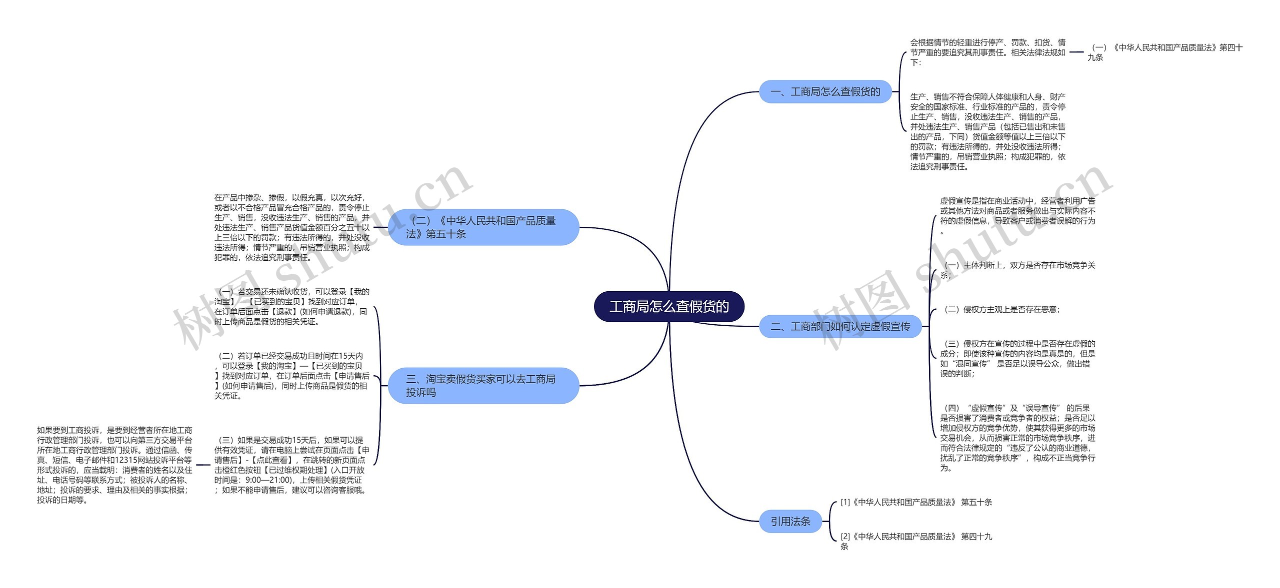 工商局怎么查假货的思维导图