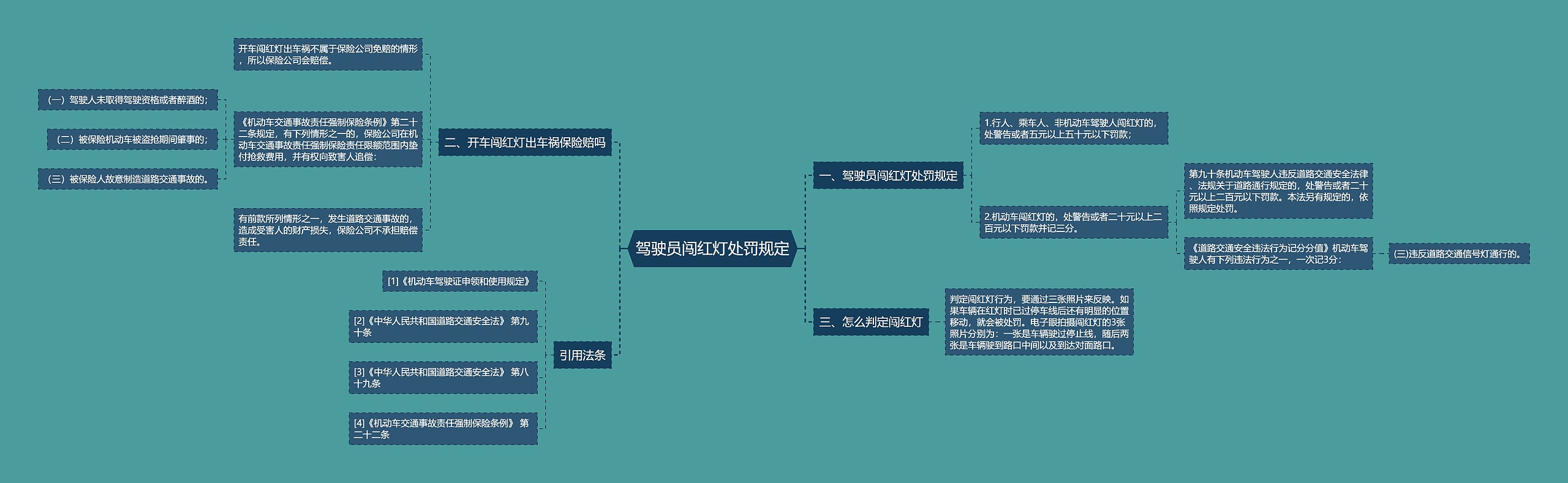 驾驶员闯红灯处罚规定思维导图