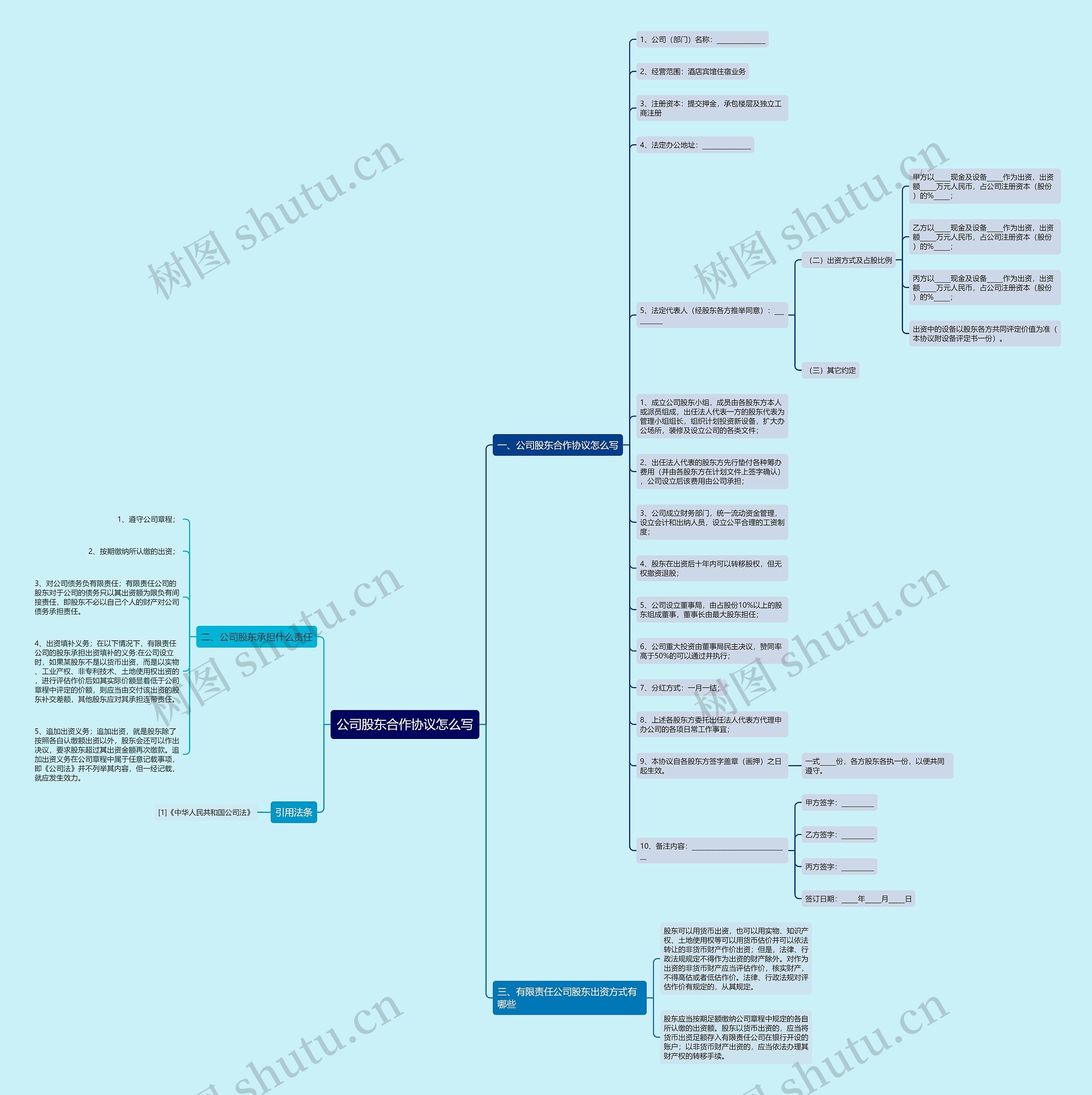 公司股东合作协议怎么写思维导图