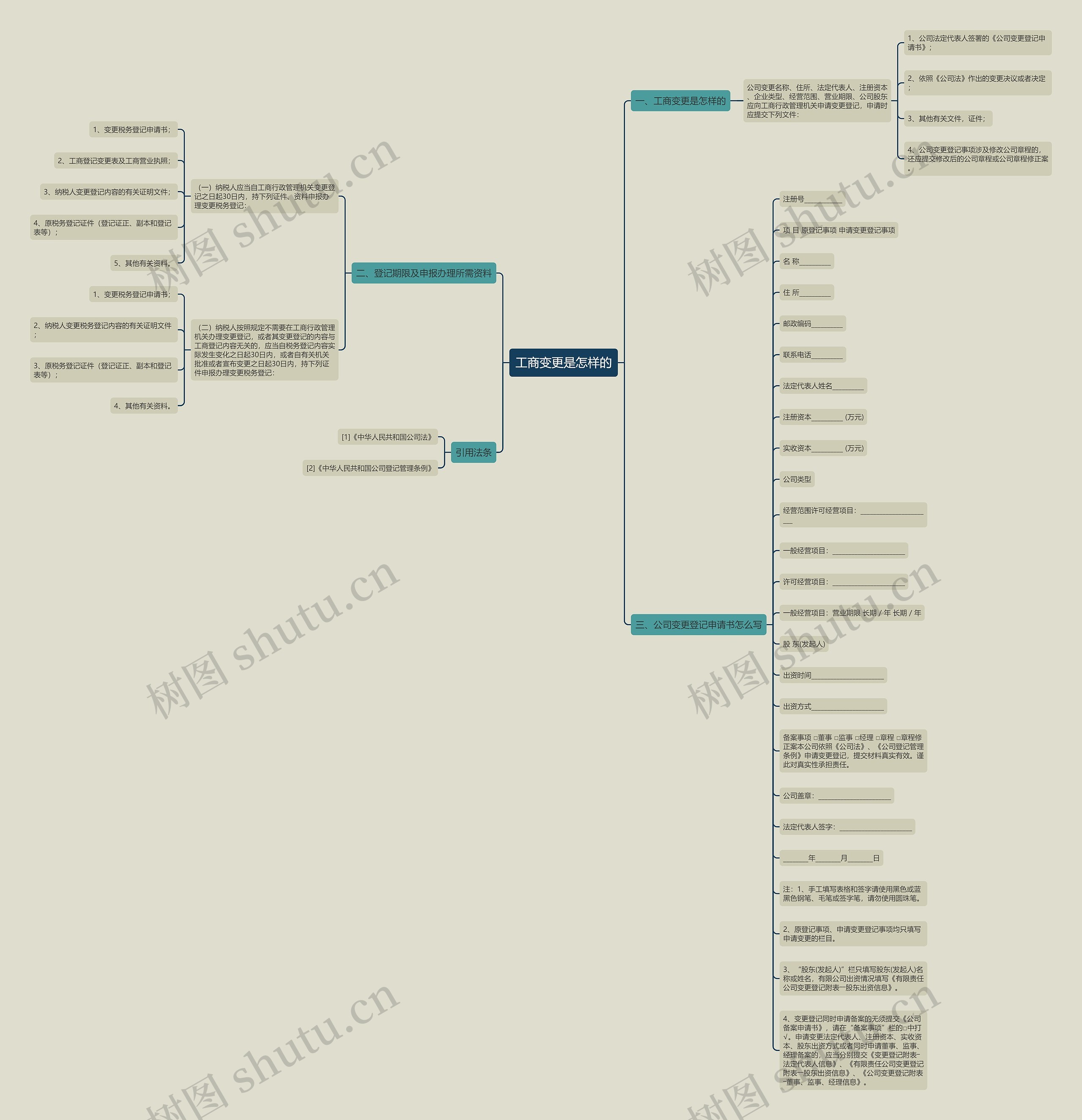 工商变更是怎样的思维导图