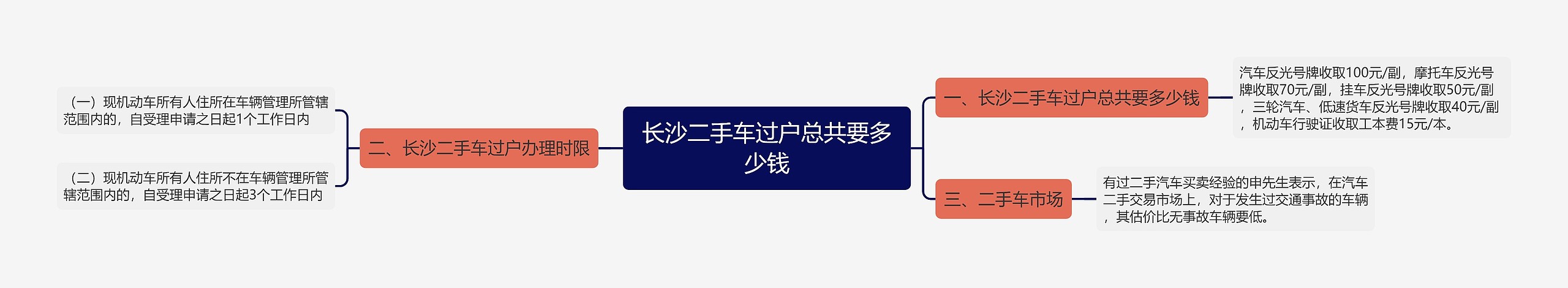 长沙二手车过户总共要多少钱