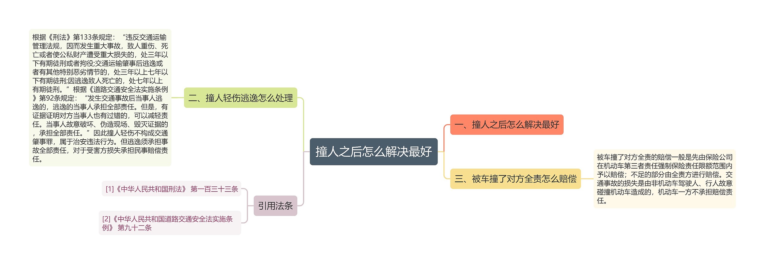 撞人之后怎么解决最好思维导图