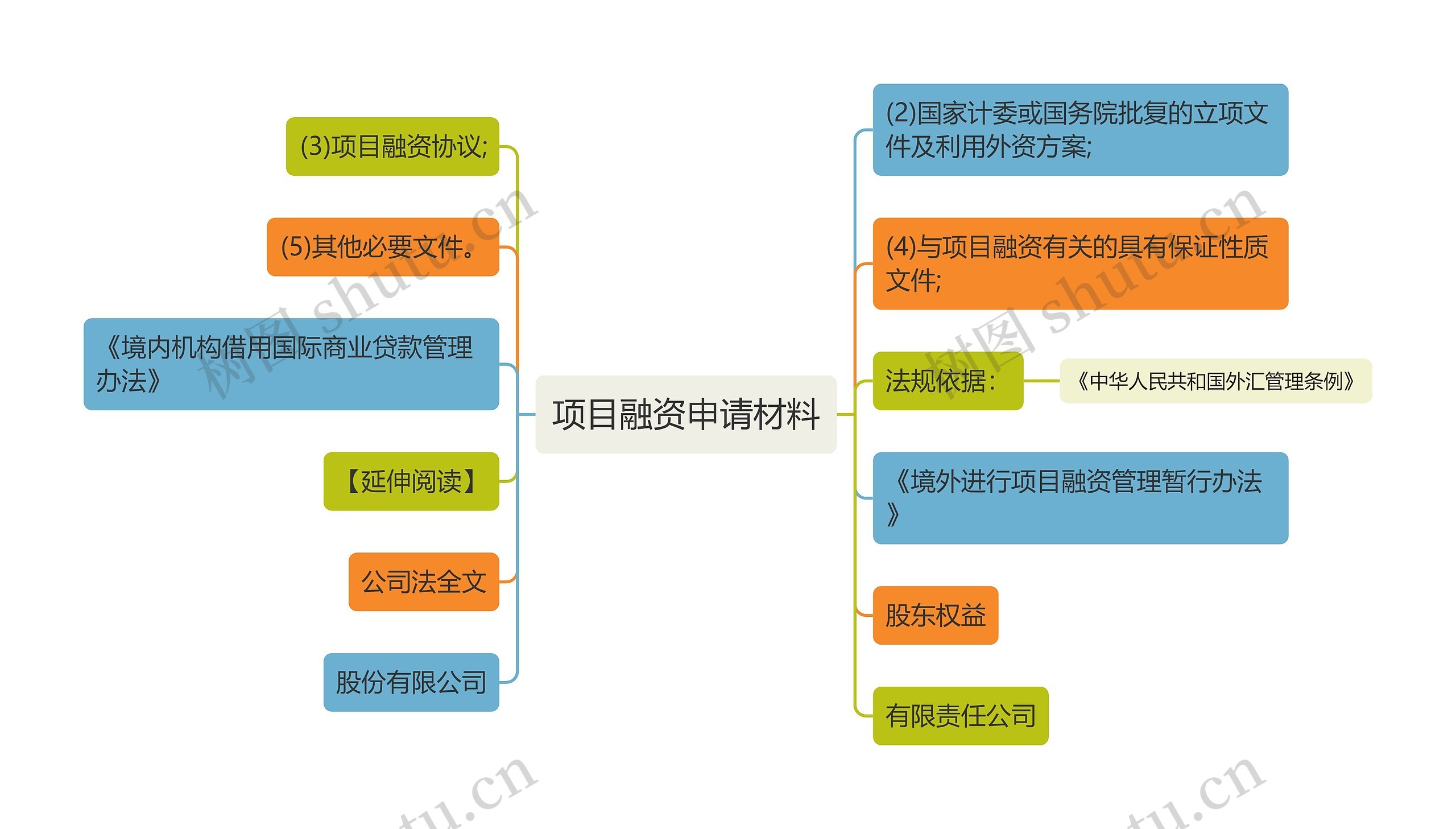 项目融资申请材料思维导图