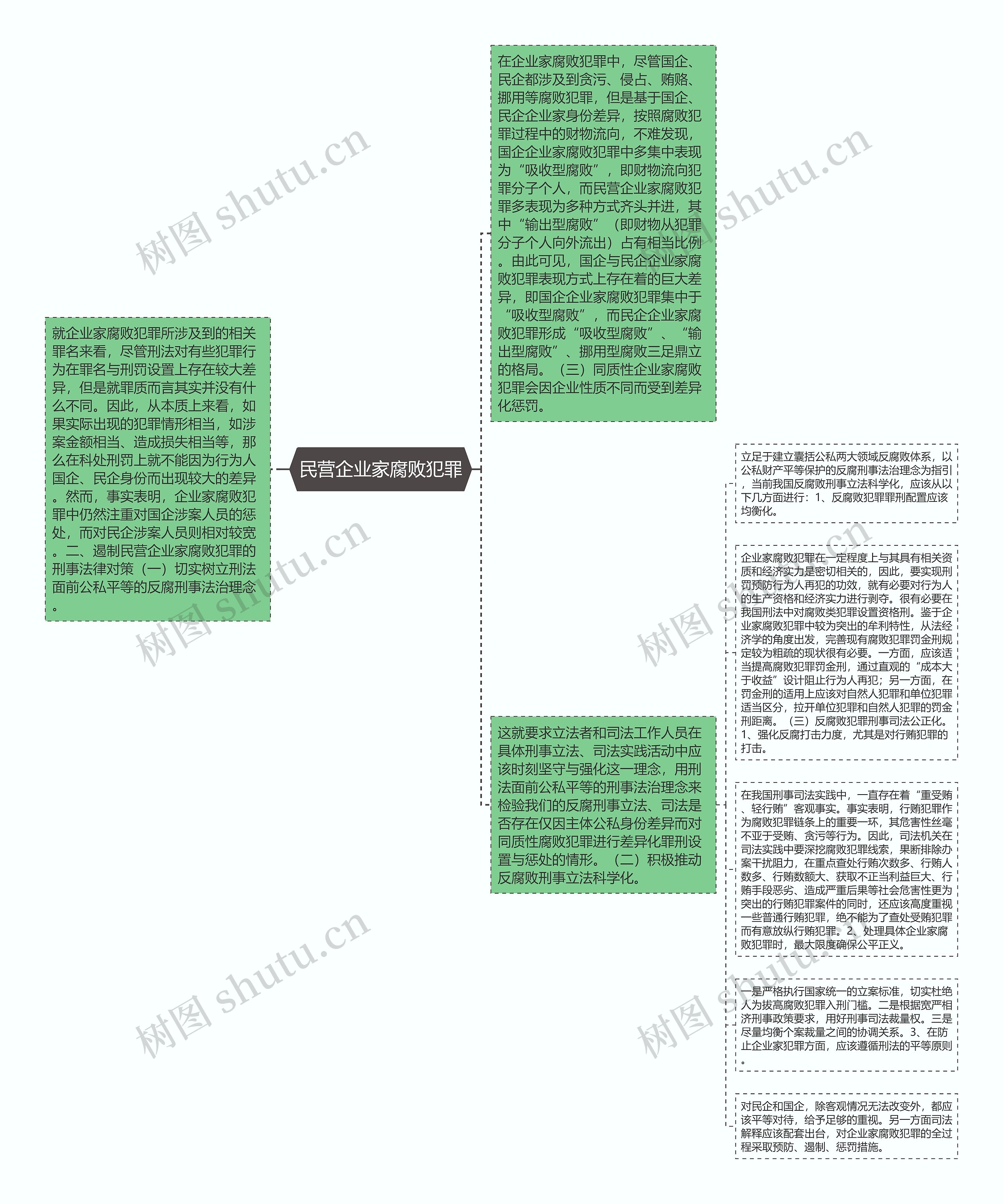 民营企业家腐败犯罪思维导图