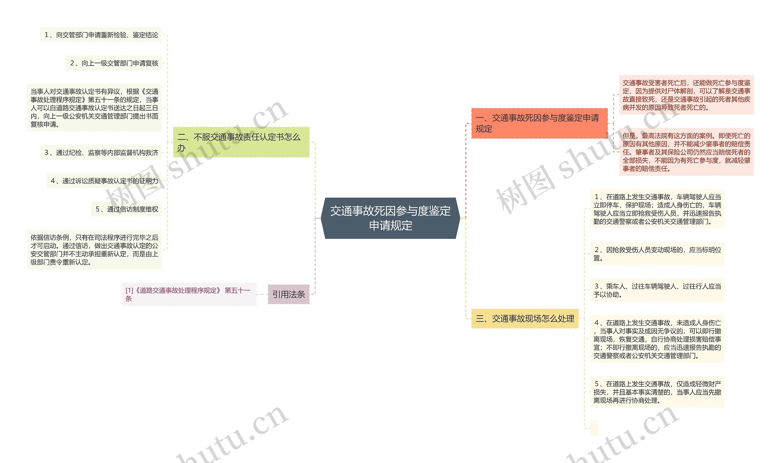 交通事故死因参与度鉴定申请规定思维导图