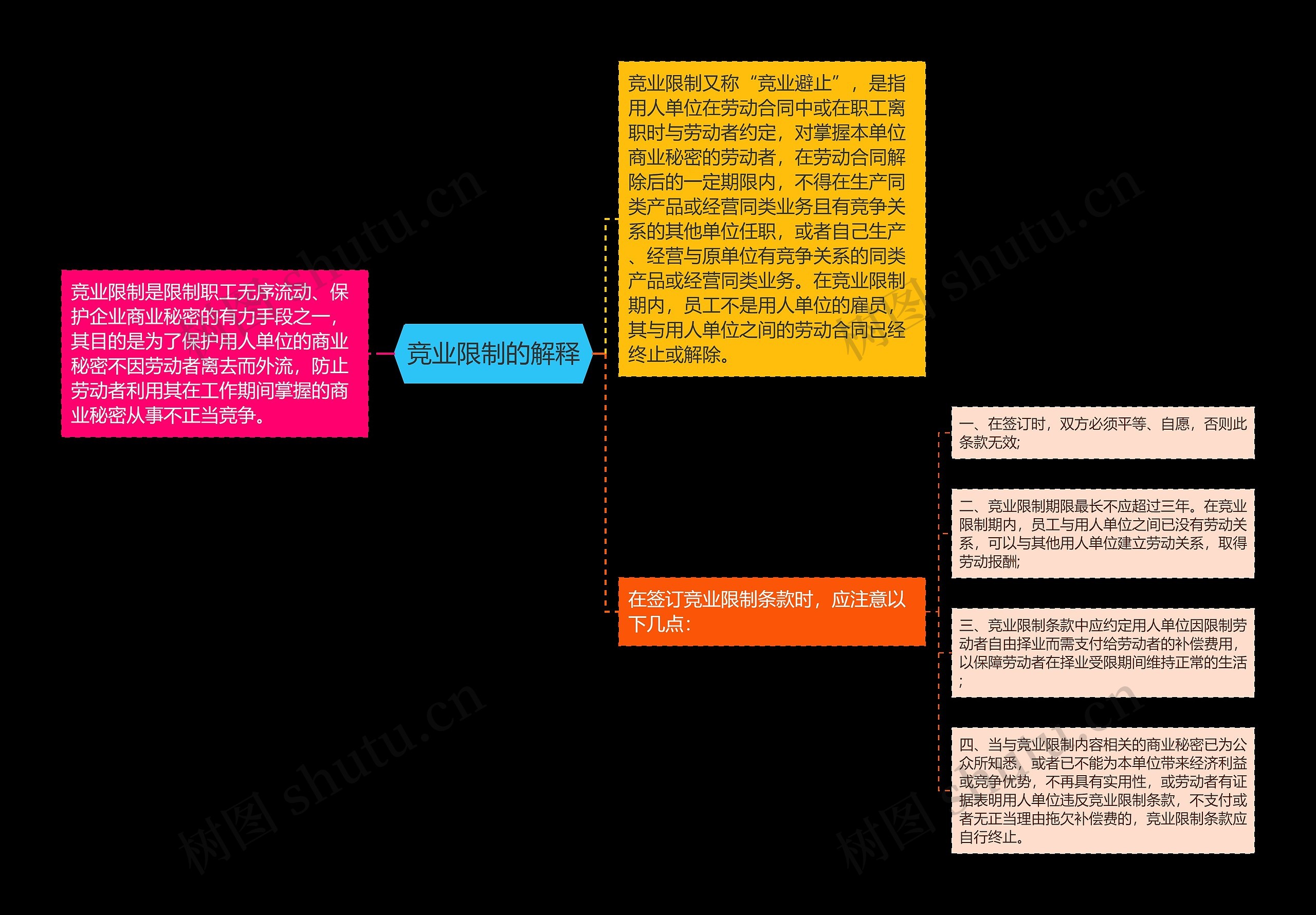 竞业限制的解释思维导图