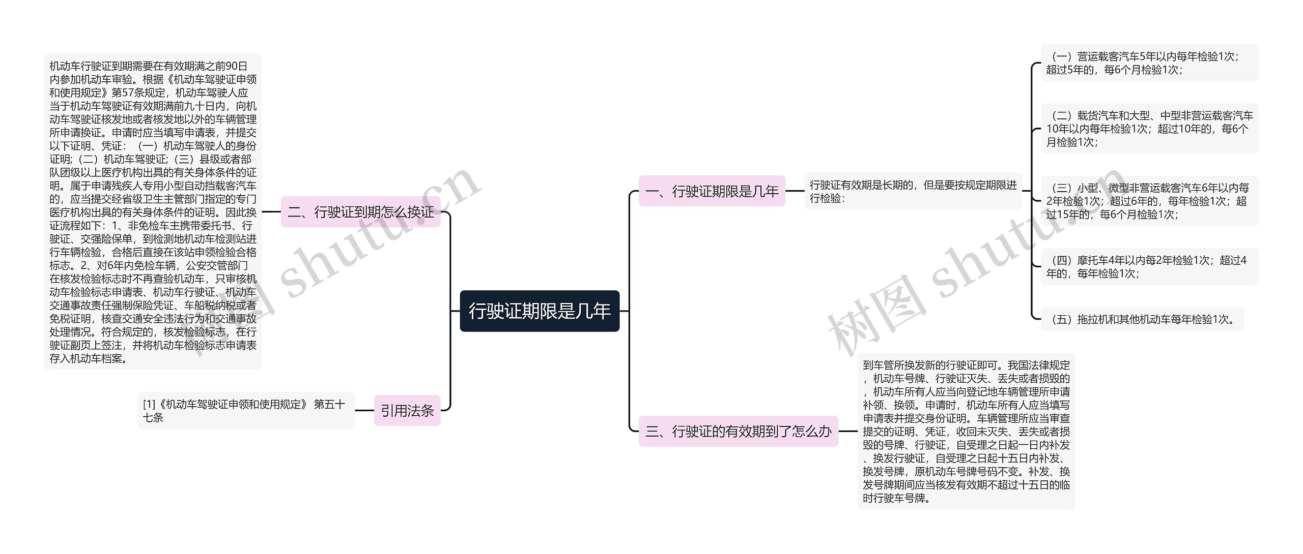 行驶证期限是几年思维导图