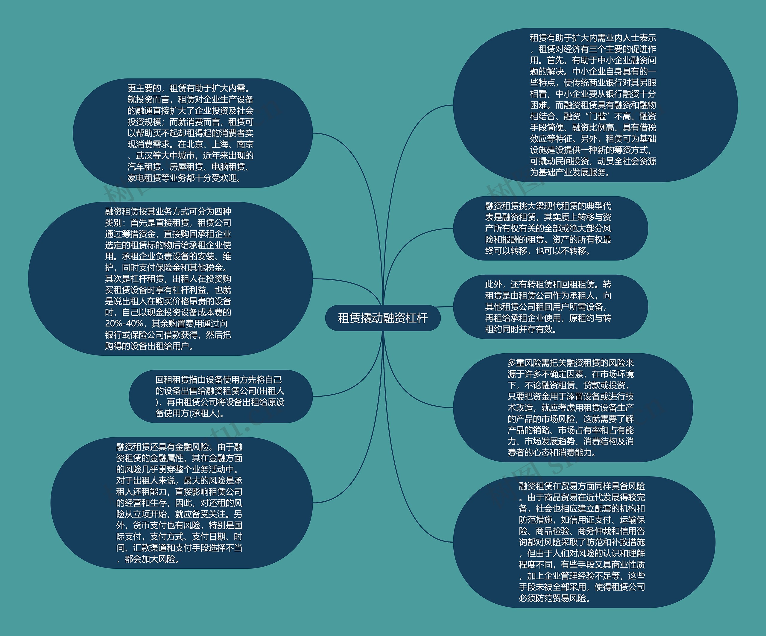 租赁撬动融资杠杆思维导图