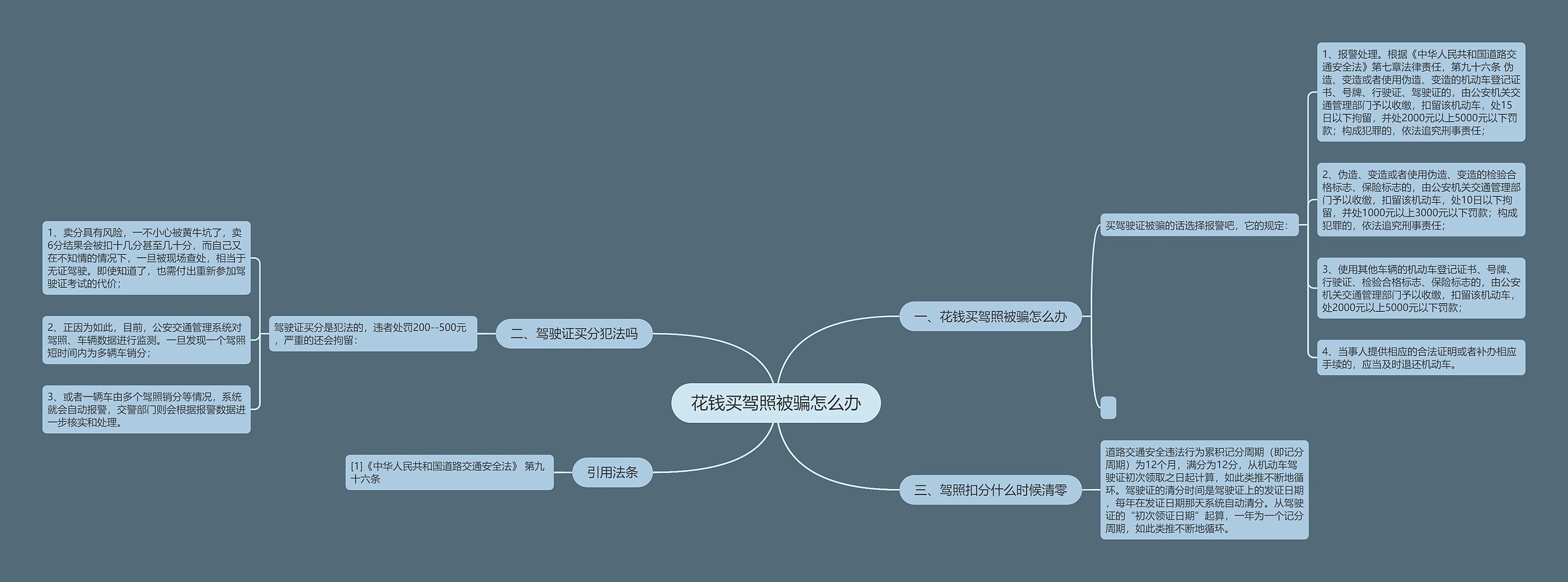 花钱买驾照被骗怎么办思维导图