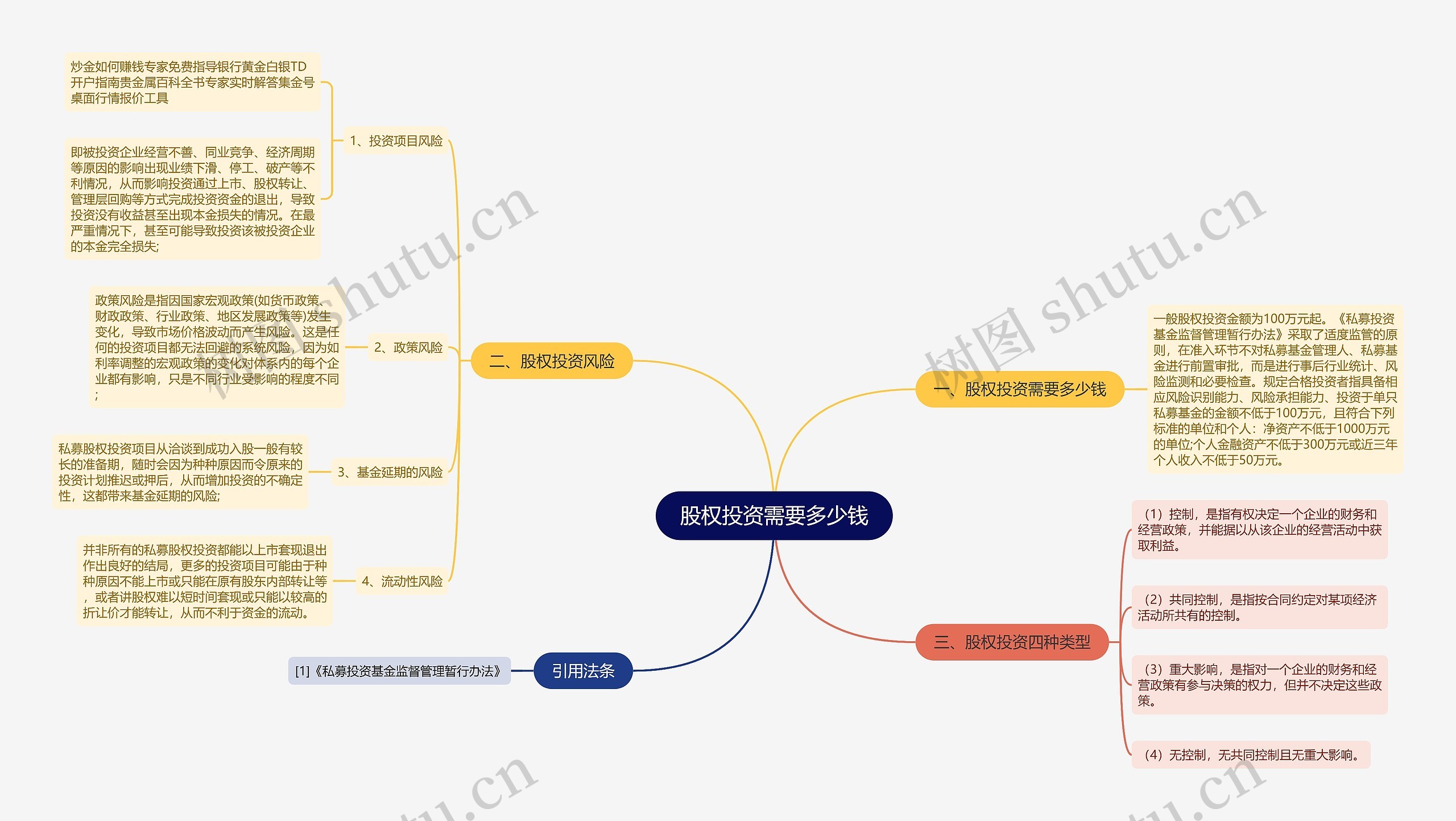 股权投资需要多少钱思维导图