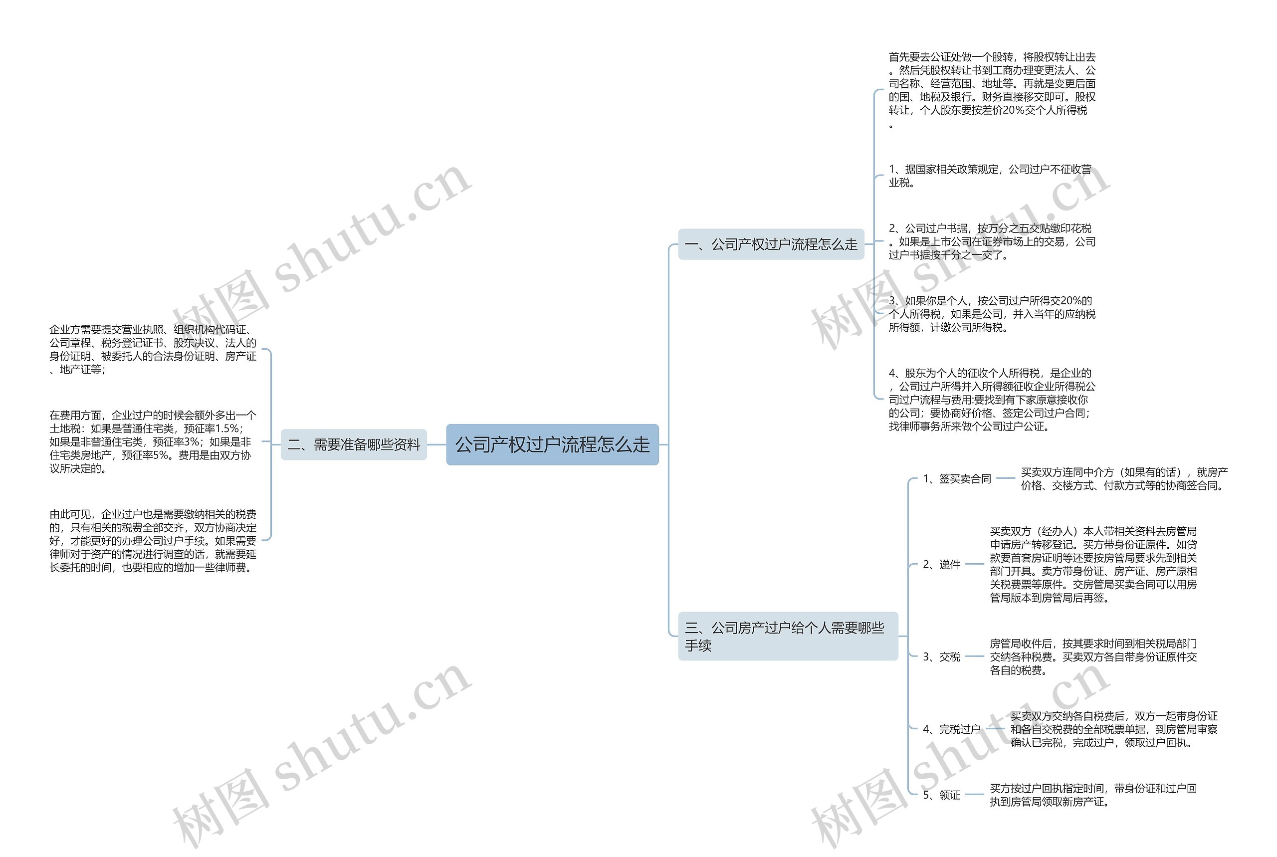 公司产权过户流程怎么走思维导图