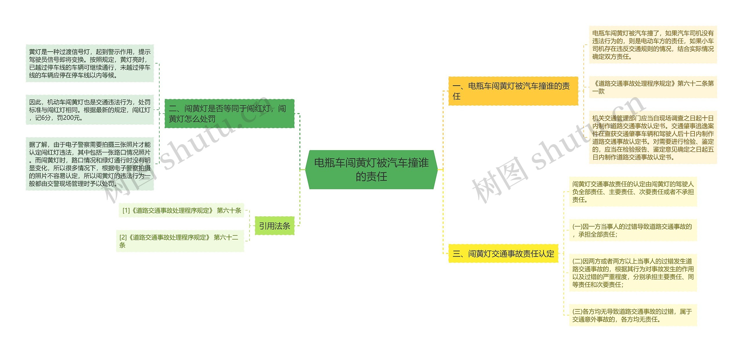 电瓶车闯黄灯被汽车撞谁的责任思维导图