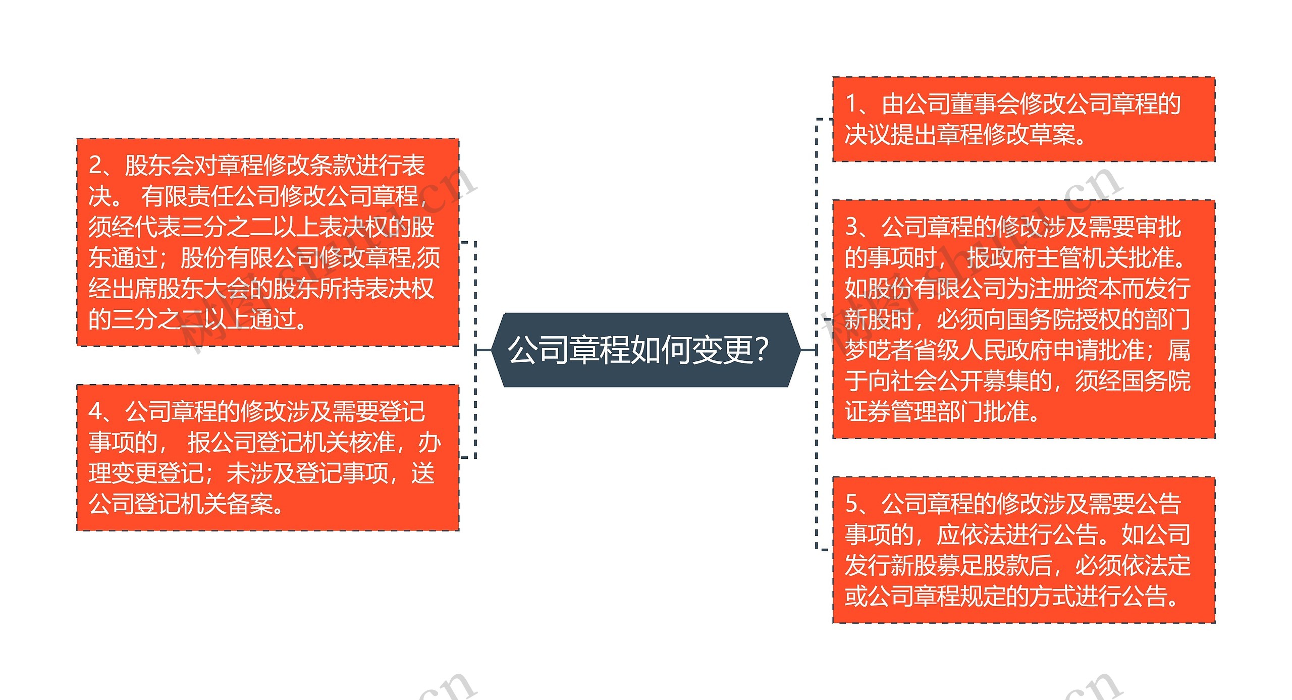 公司章程如何变更？思维导图