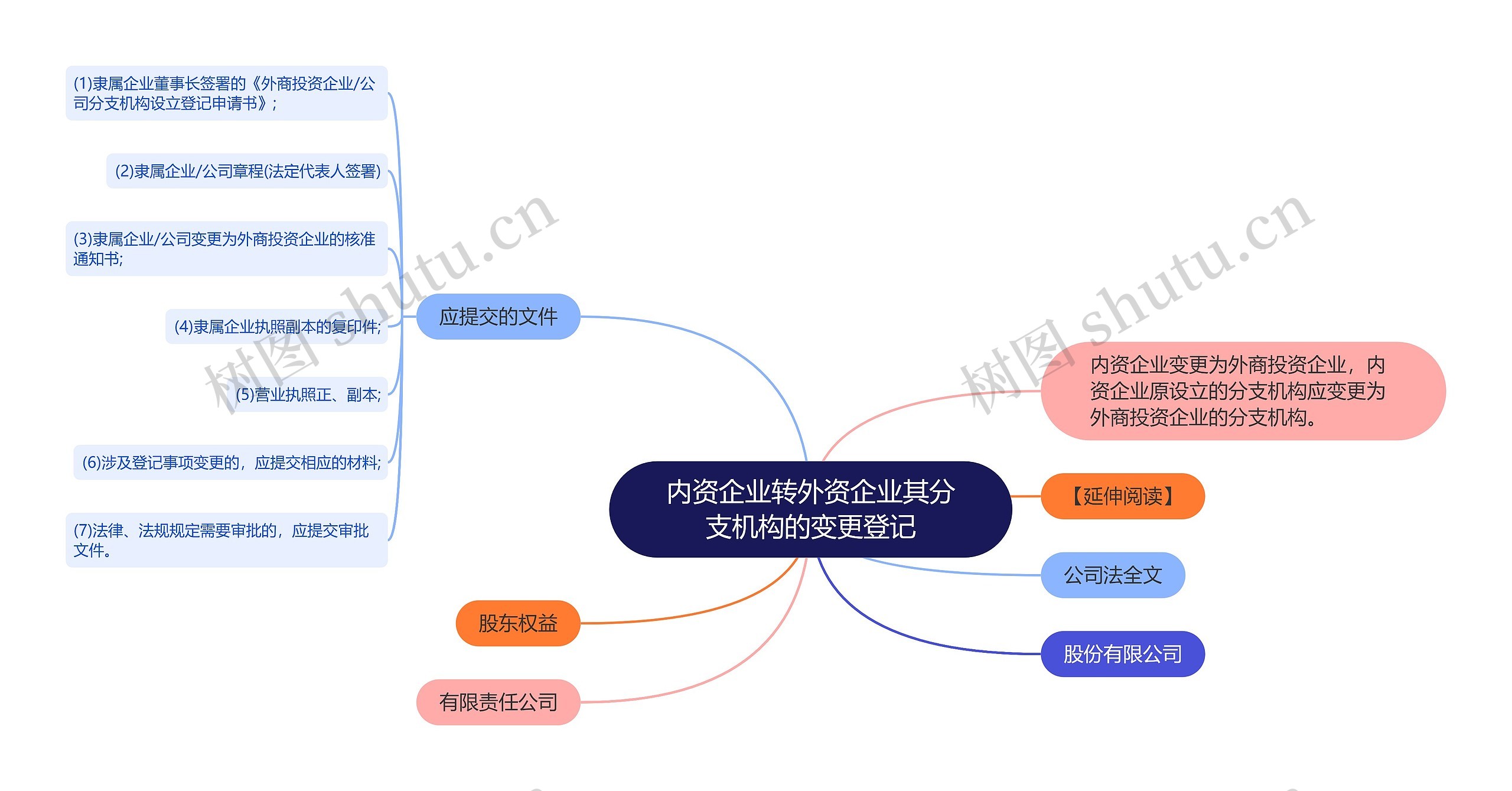 内资企业转外资企业其分支机构的变更登记