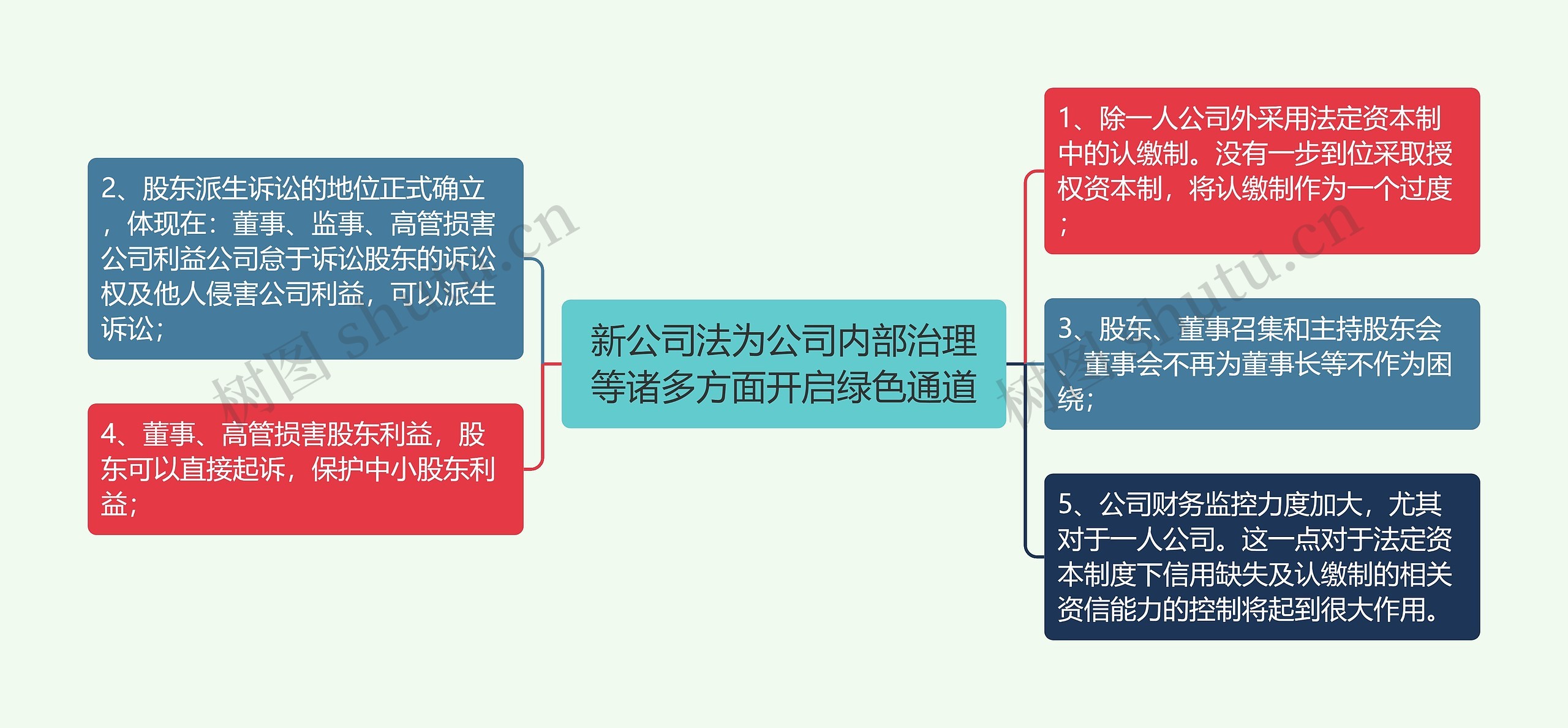 新公司法为公司内部治理等诸多方面开启绿色通道