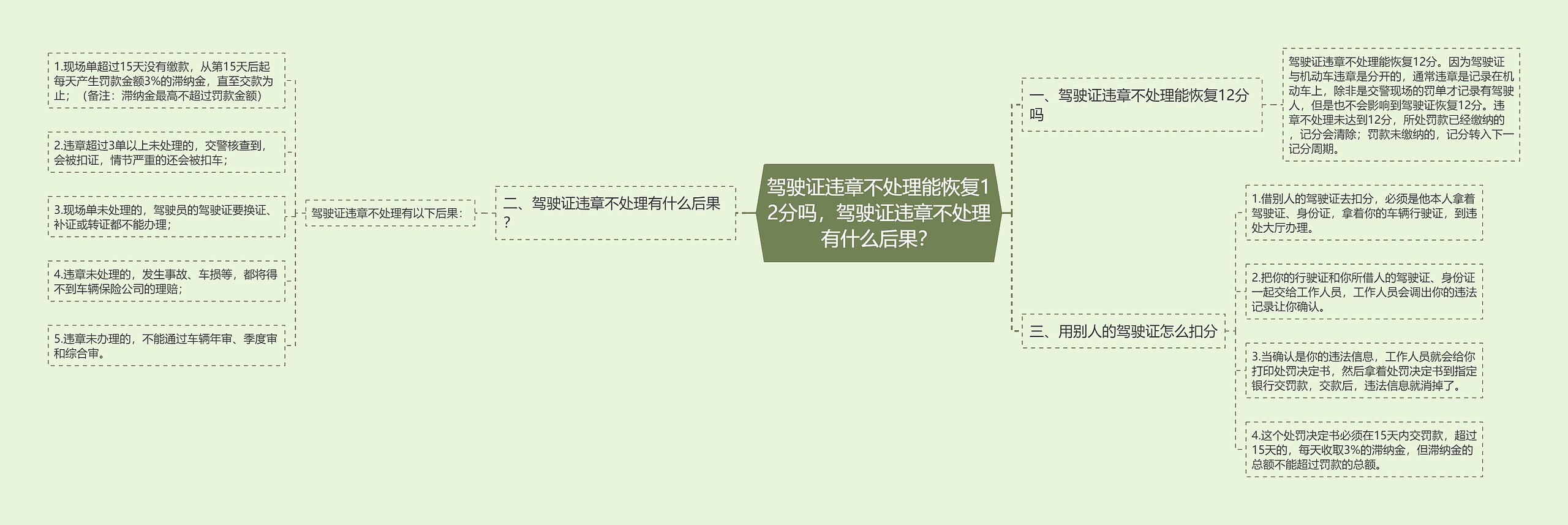 驾驶证违章不处理能恢复12分吗，驾驶证违章不处理有什么后果？