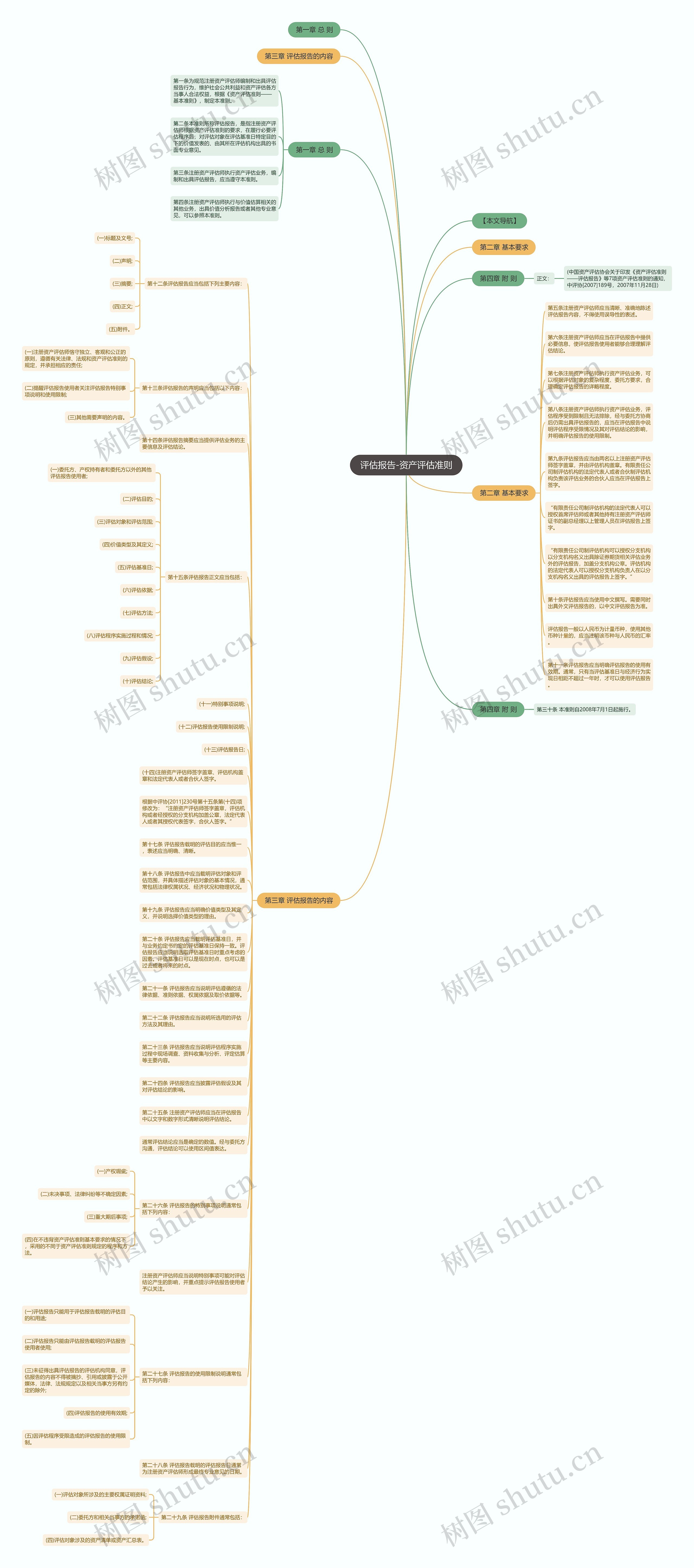 评估报告-资产评估准则思维导图