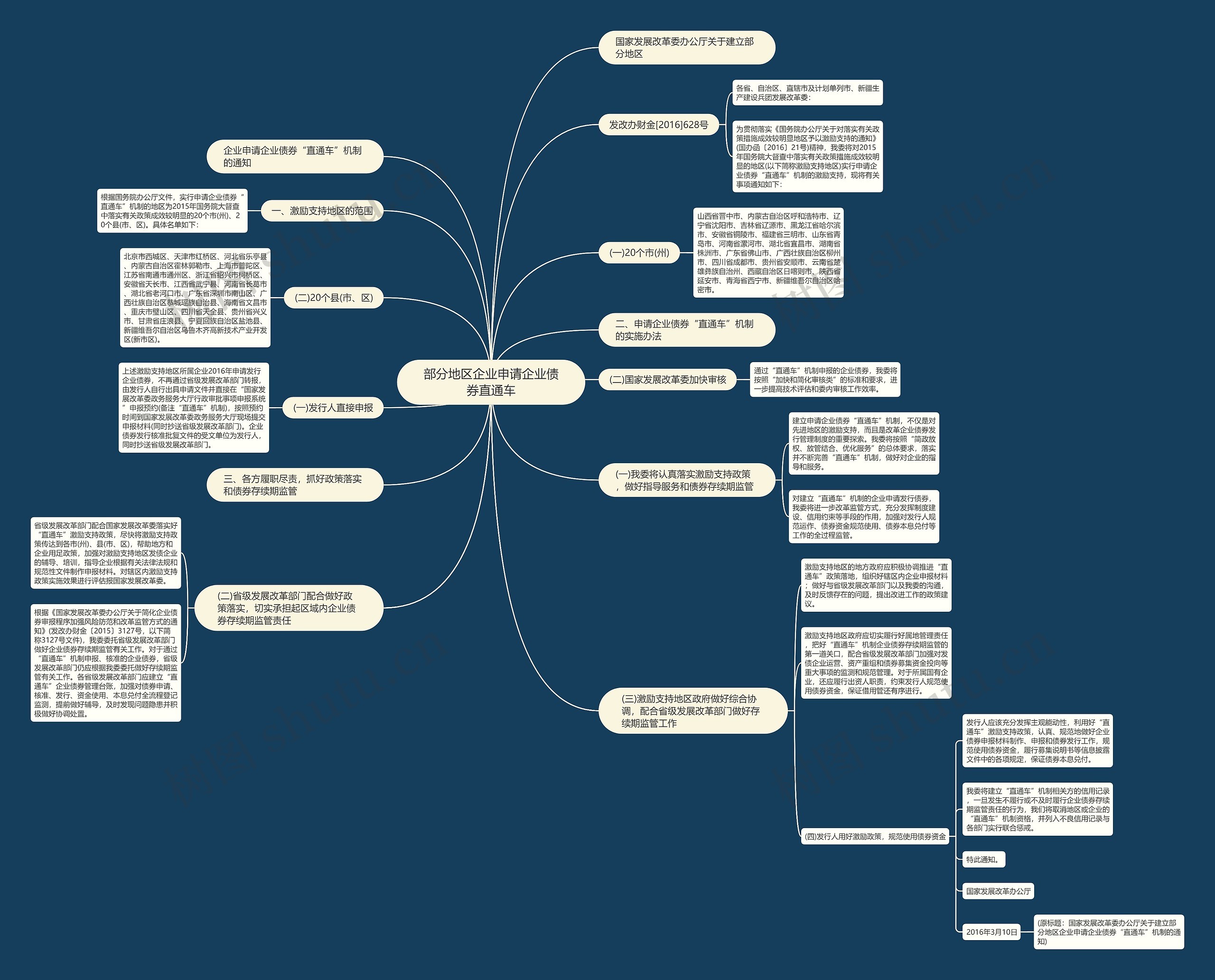 部分地区企业申请企业债券直通车思维导图