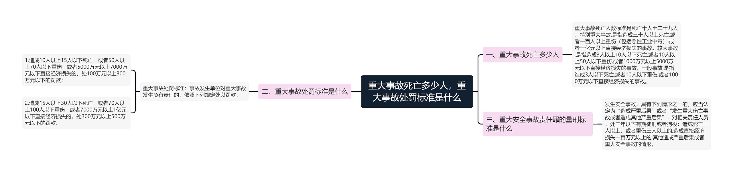 重大事故死亡多少人，重大事故处罚标准是什么