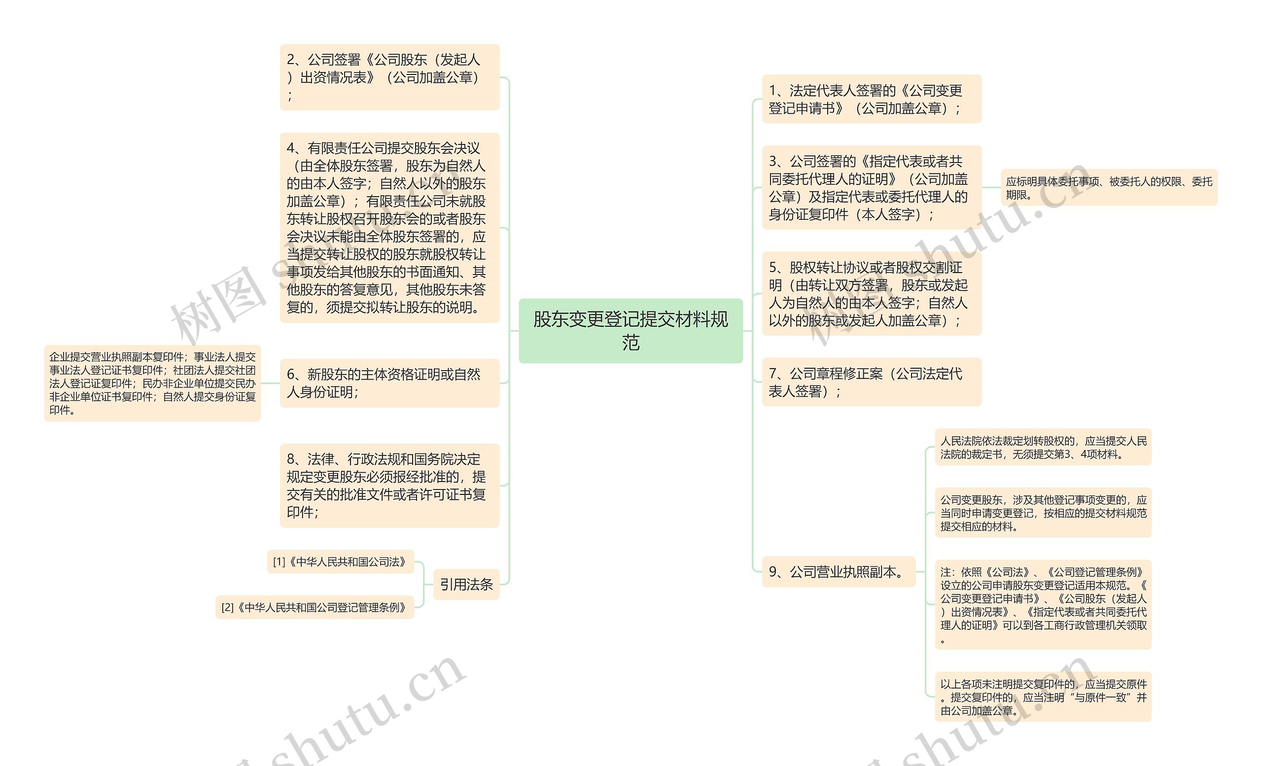 股东变更登记提交材料规范