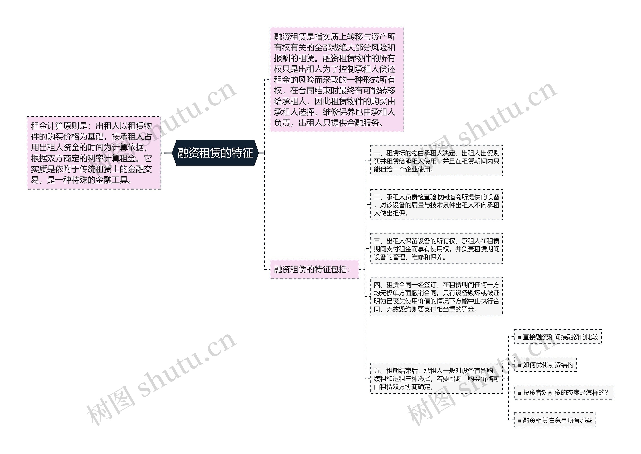 融资租赁的特征思维导图