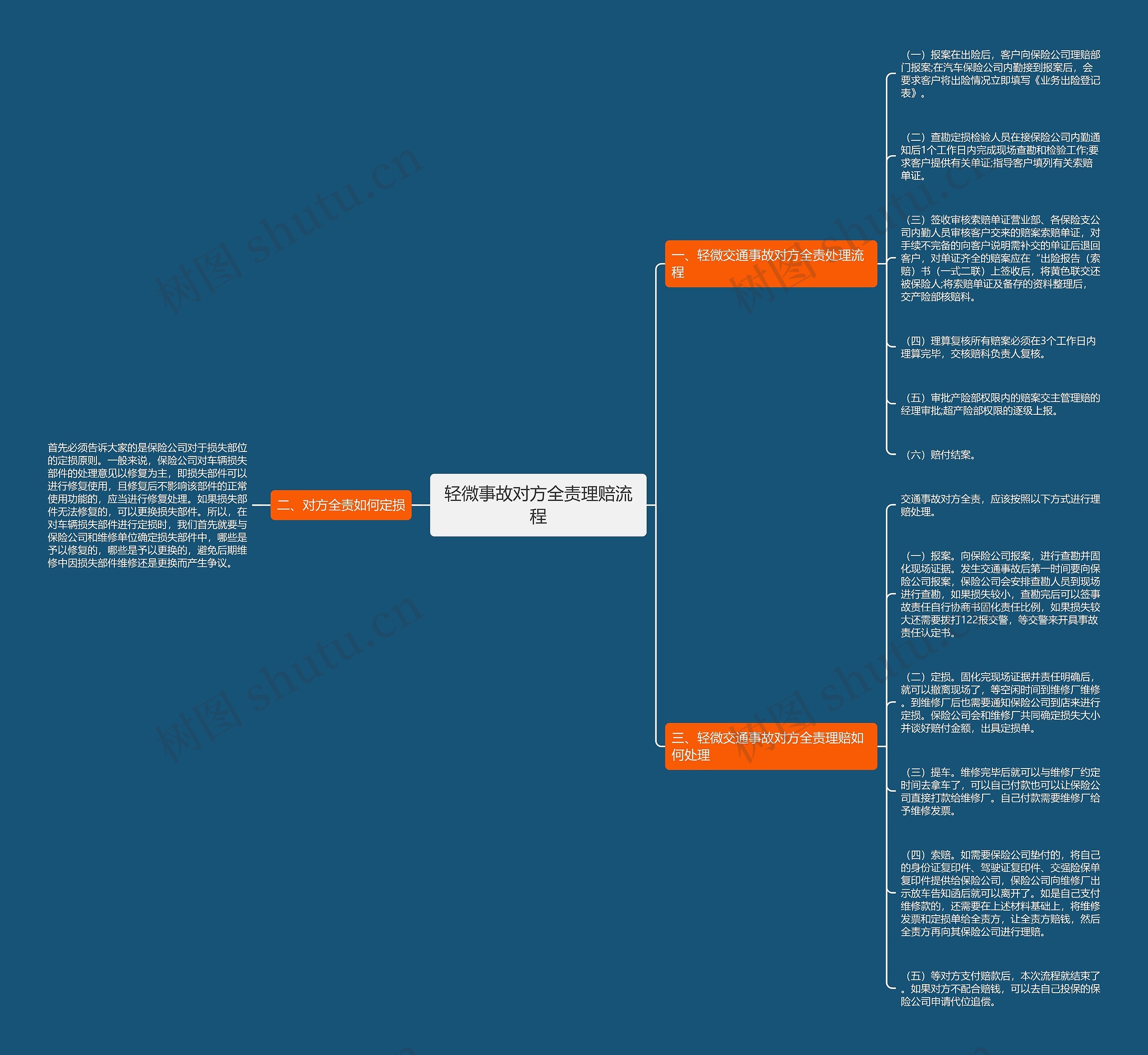 轻微事故对方全责理赔流程思维导图