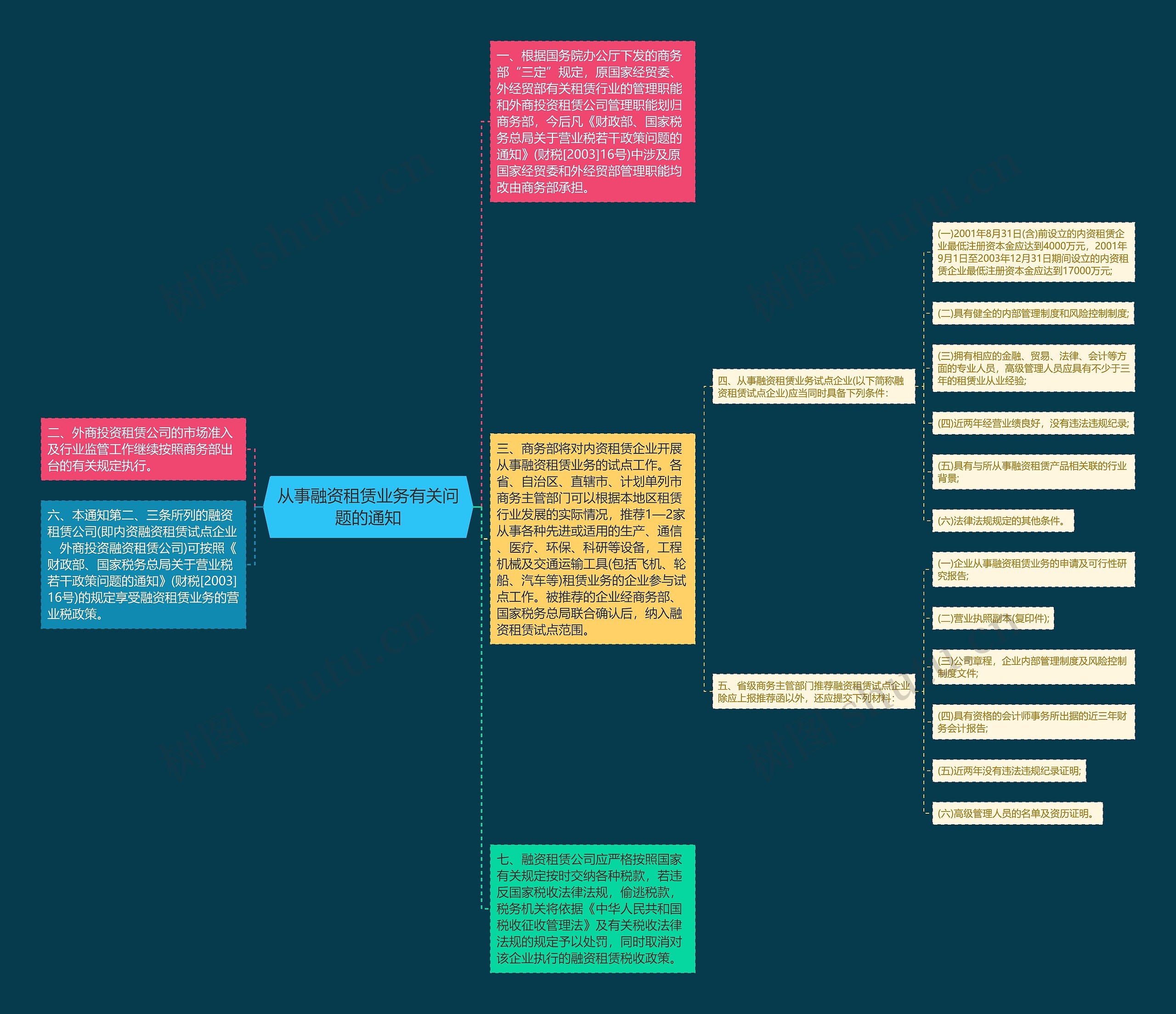从事融资租赁业务有关问题的通知思维导图