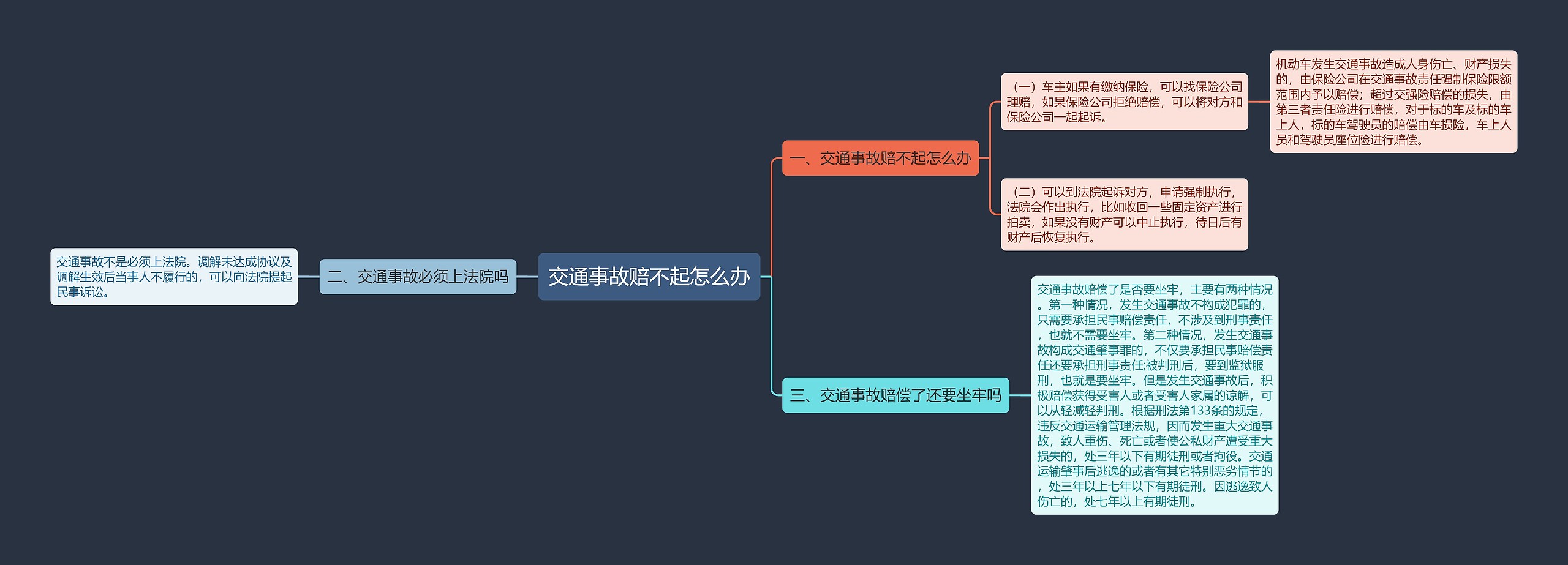 交通事故赔不起怎么办思维导图