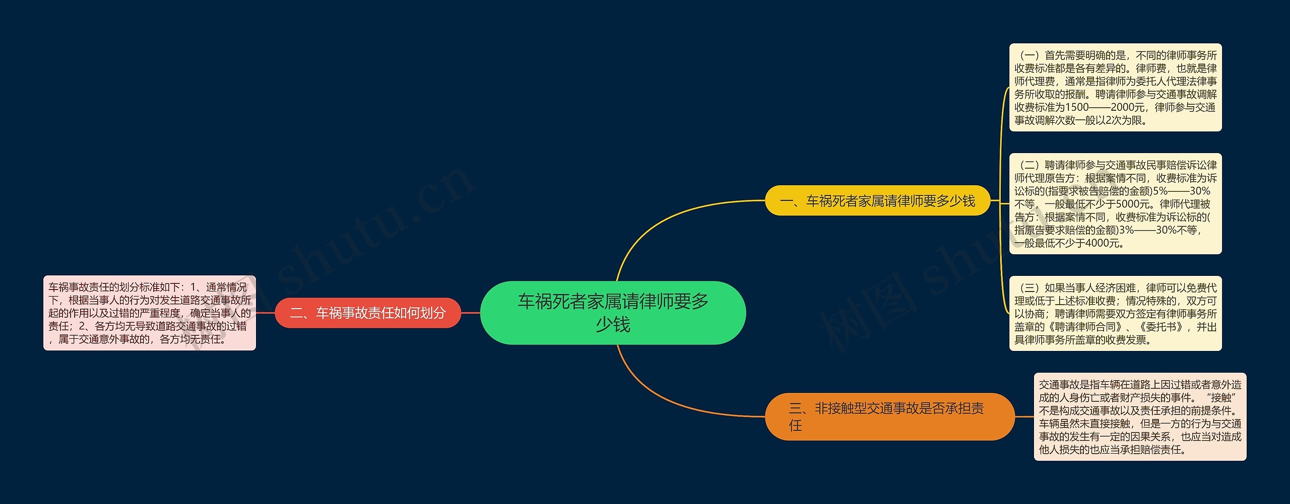 车祸死者家属请律师要多少钱思维导图