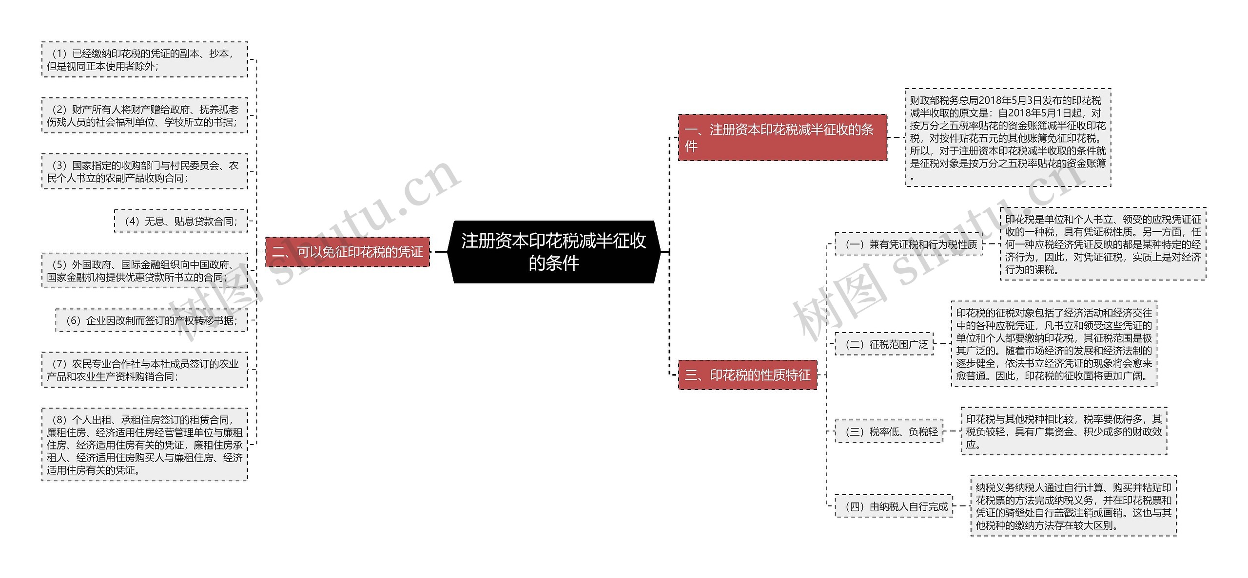 注册资本印花税减半征收的条件思维导图