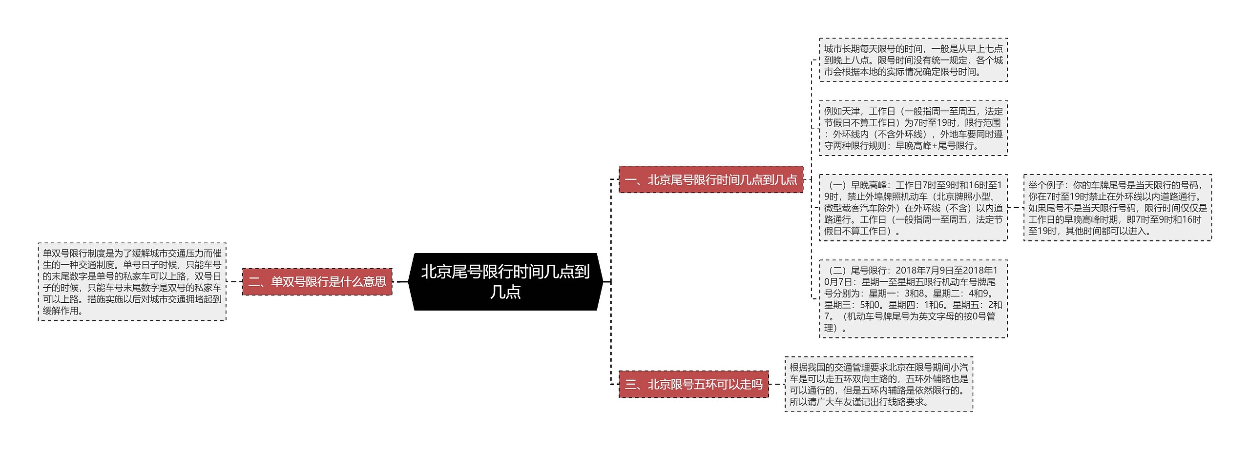 北京尾号限行时间几点到几点思维导图